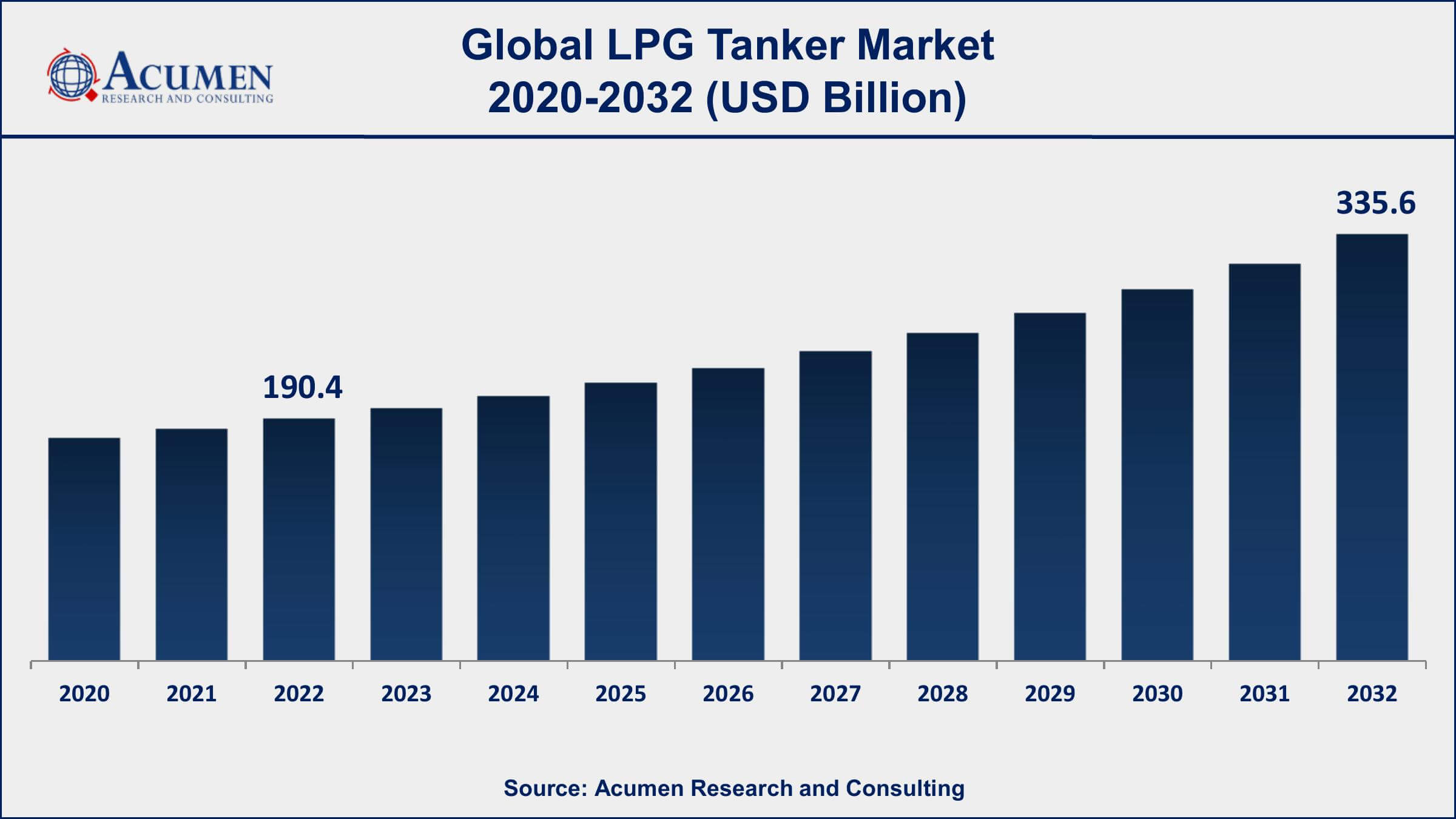 LPG Tanker Market Dynamics