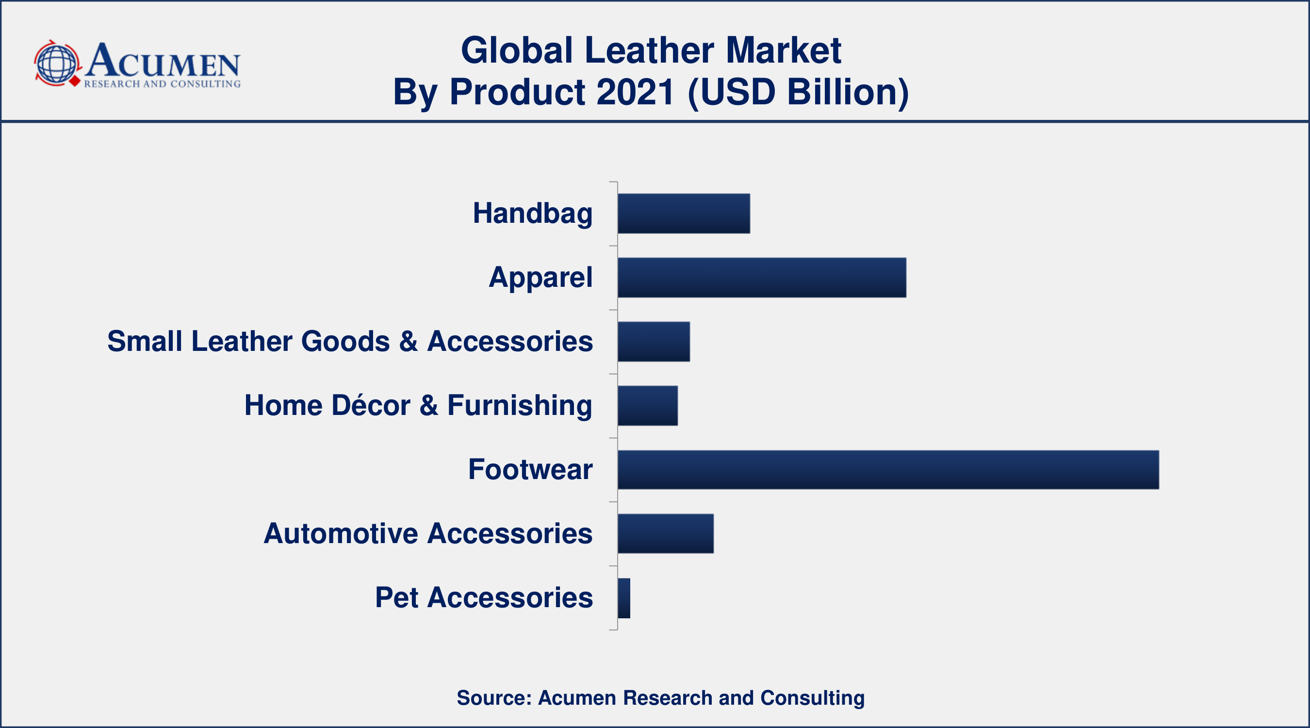 Leather Market Share By ARC Based on product, footwear segment accounted for over 45% of the overall market share in 2021