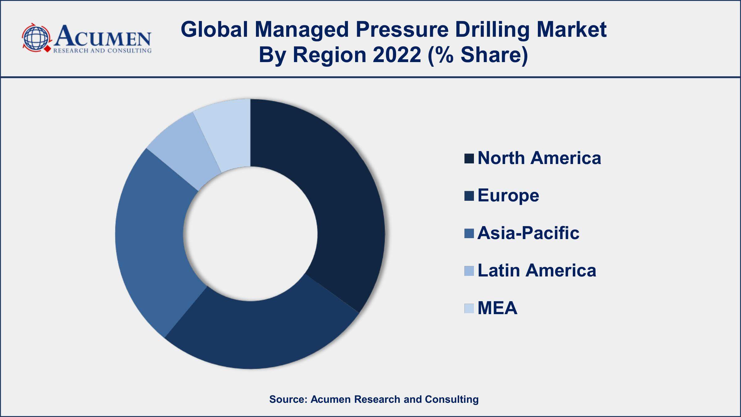 Managed Pressure Drilling Market Dynamics