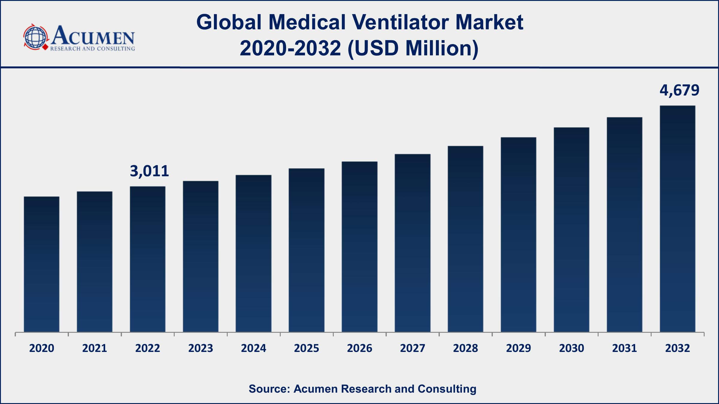 Medical Ventilator Market Size, Trends, Opportunity and Forecast