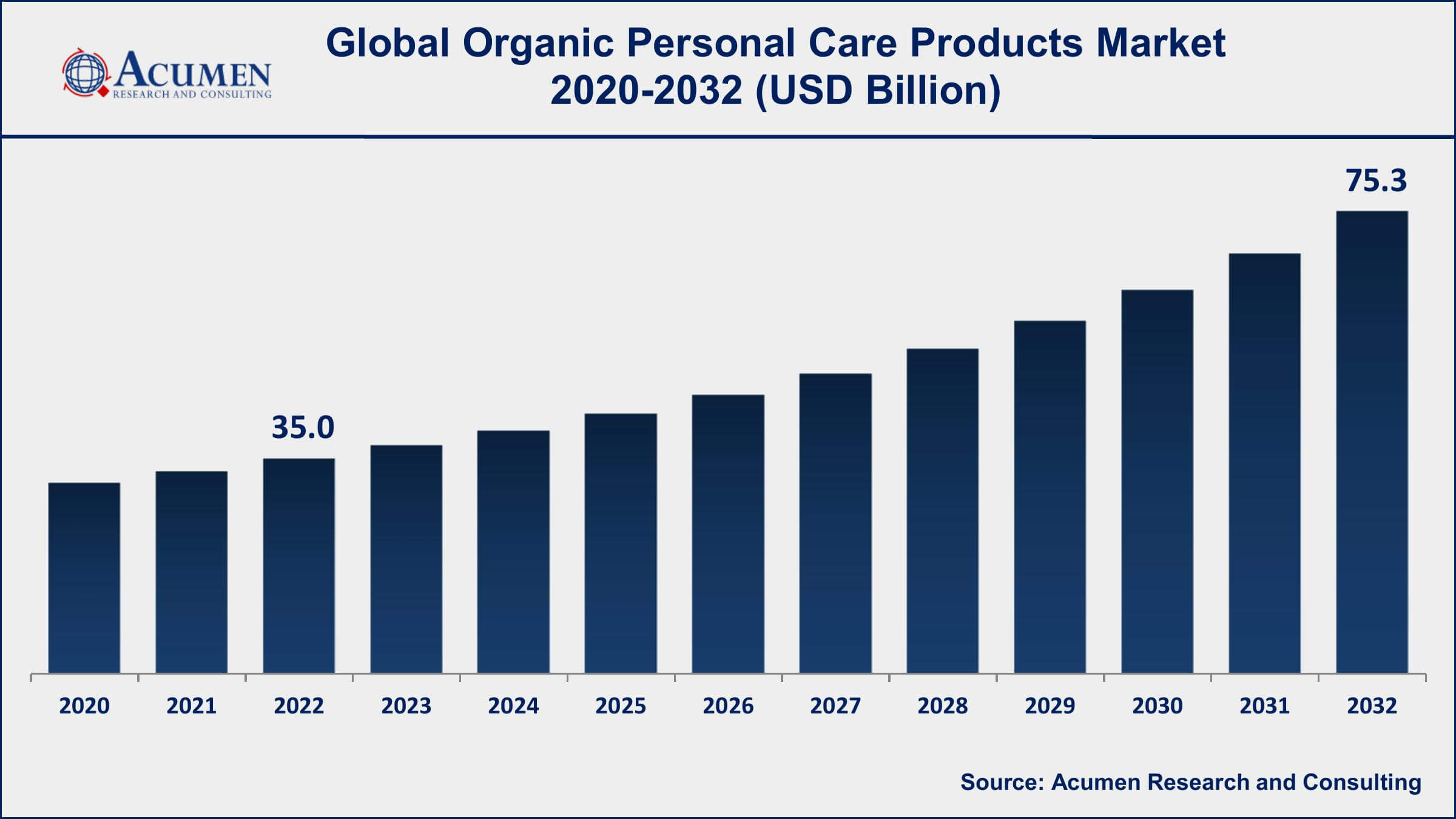 Organic Personal Care Products Market Size and Share Forecast 2032