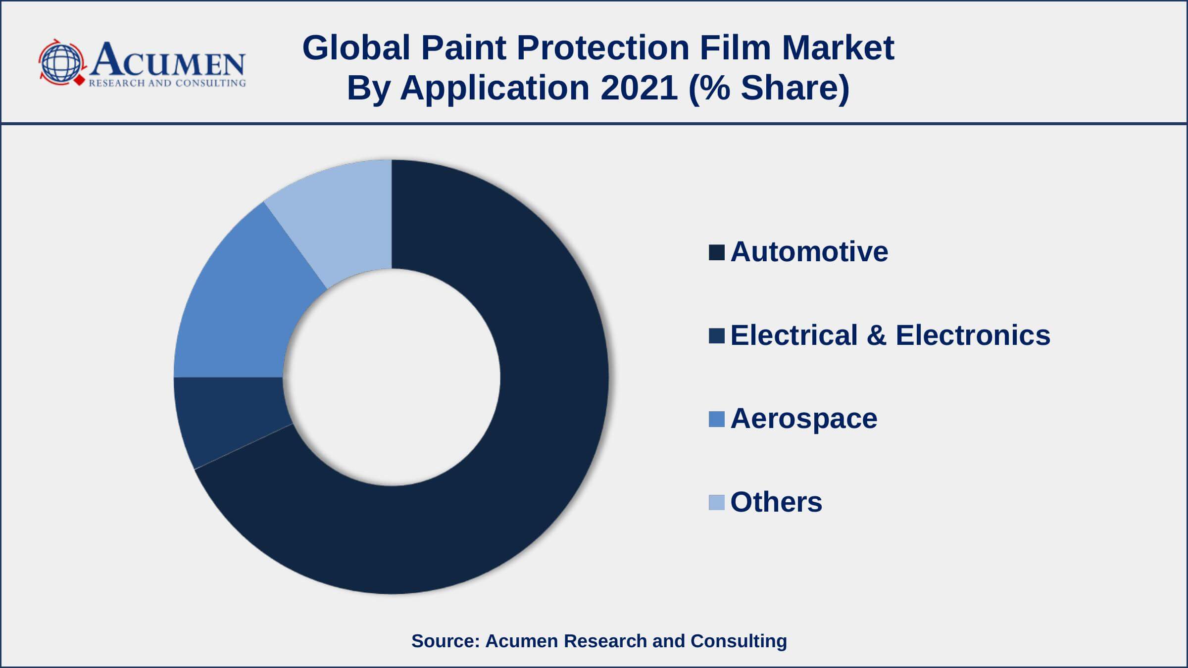 Based on application, automotive segment accounted for over 68% of the overall market share in 2021