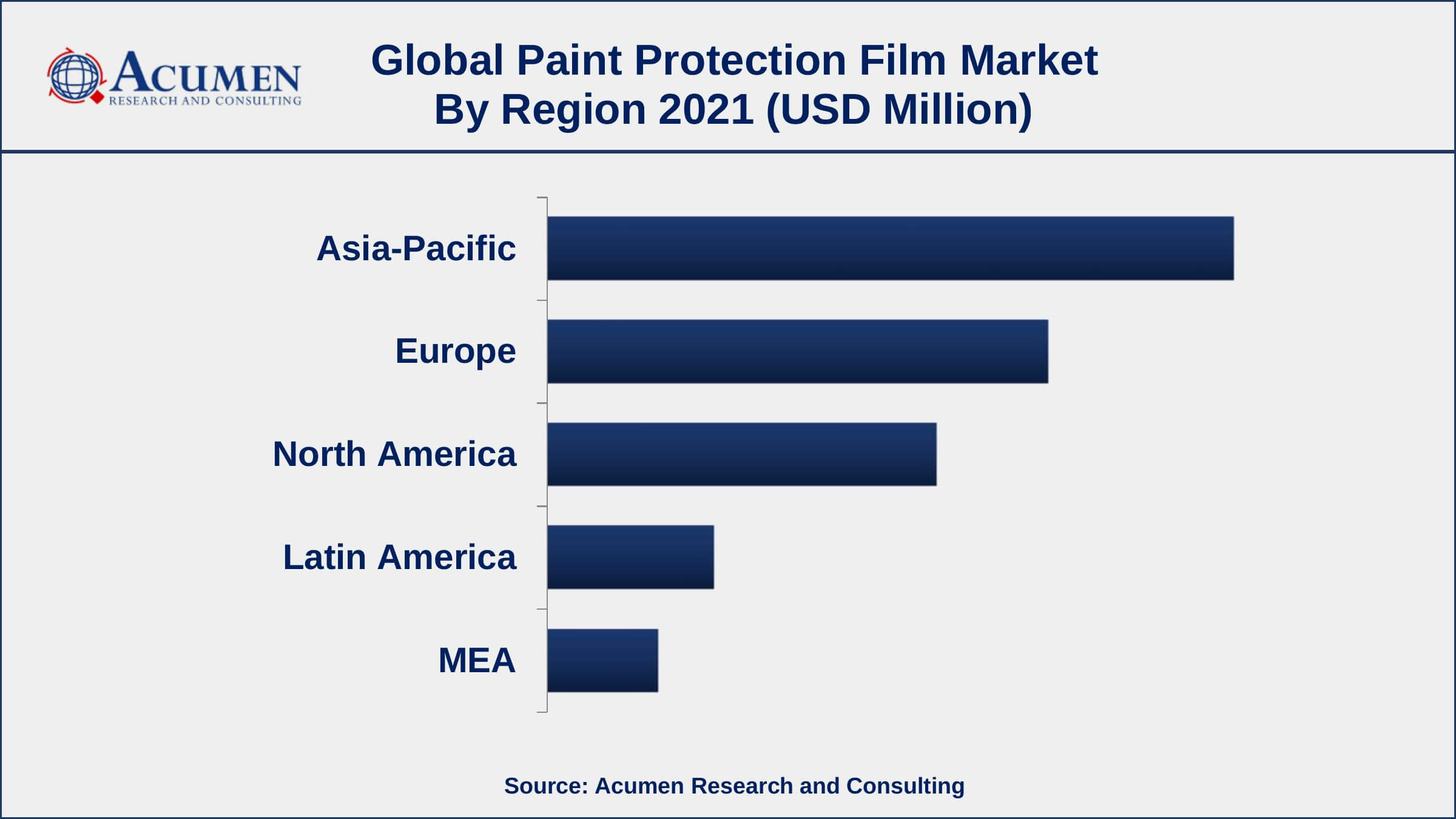Asia-Pacific Holds The Largest Share Of The Global Paint Protection Film Market
