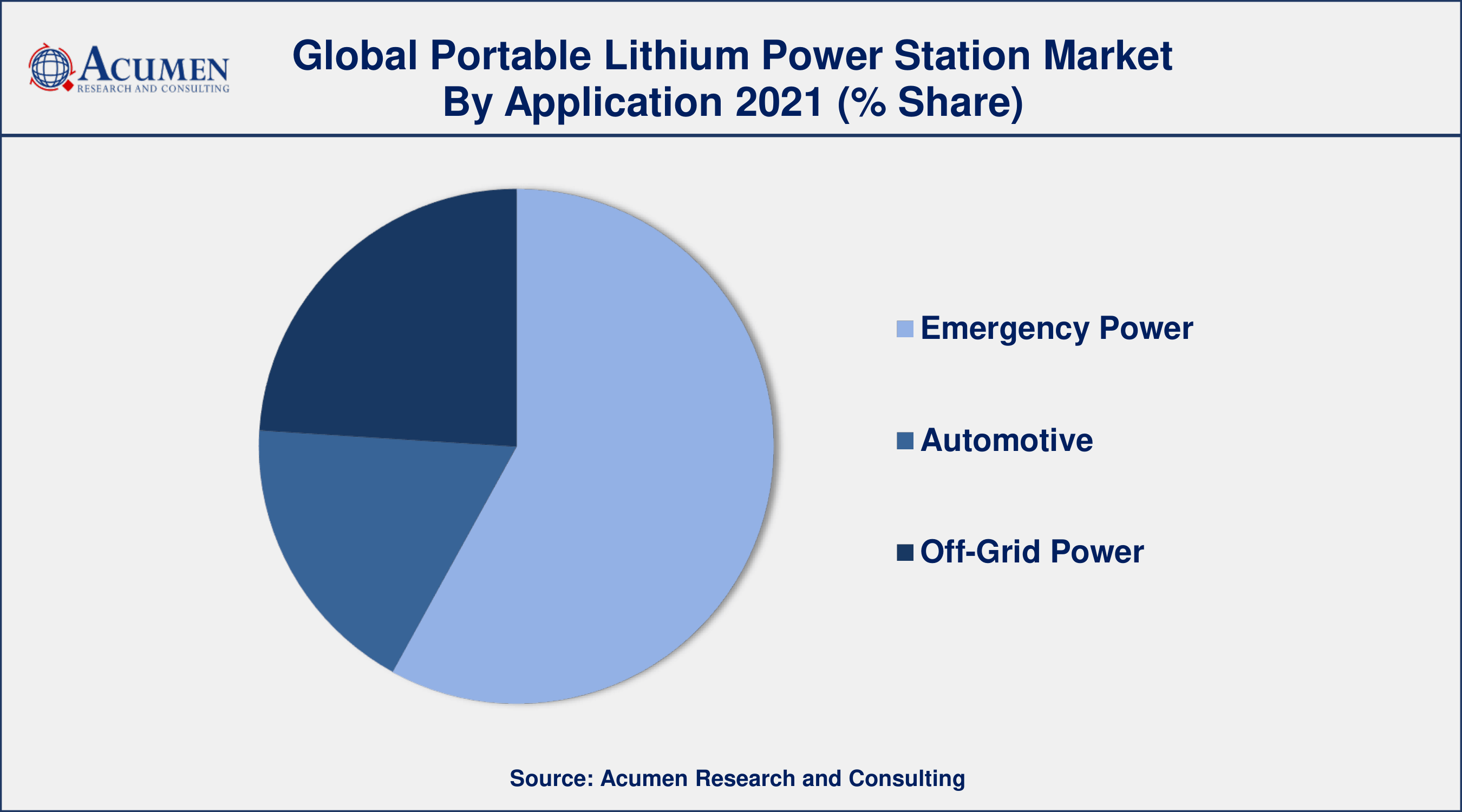 Portable Lithium Power Station Market Analysis Among application, emergency power segment has captured 57.5% revenue share in 2021