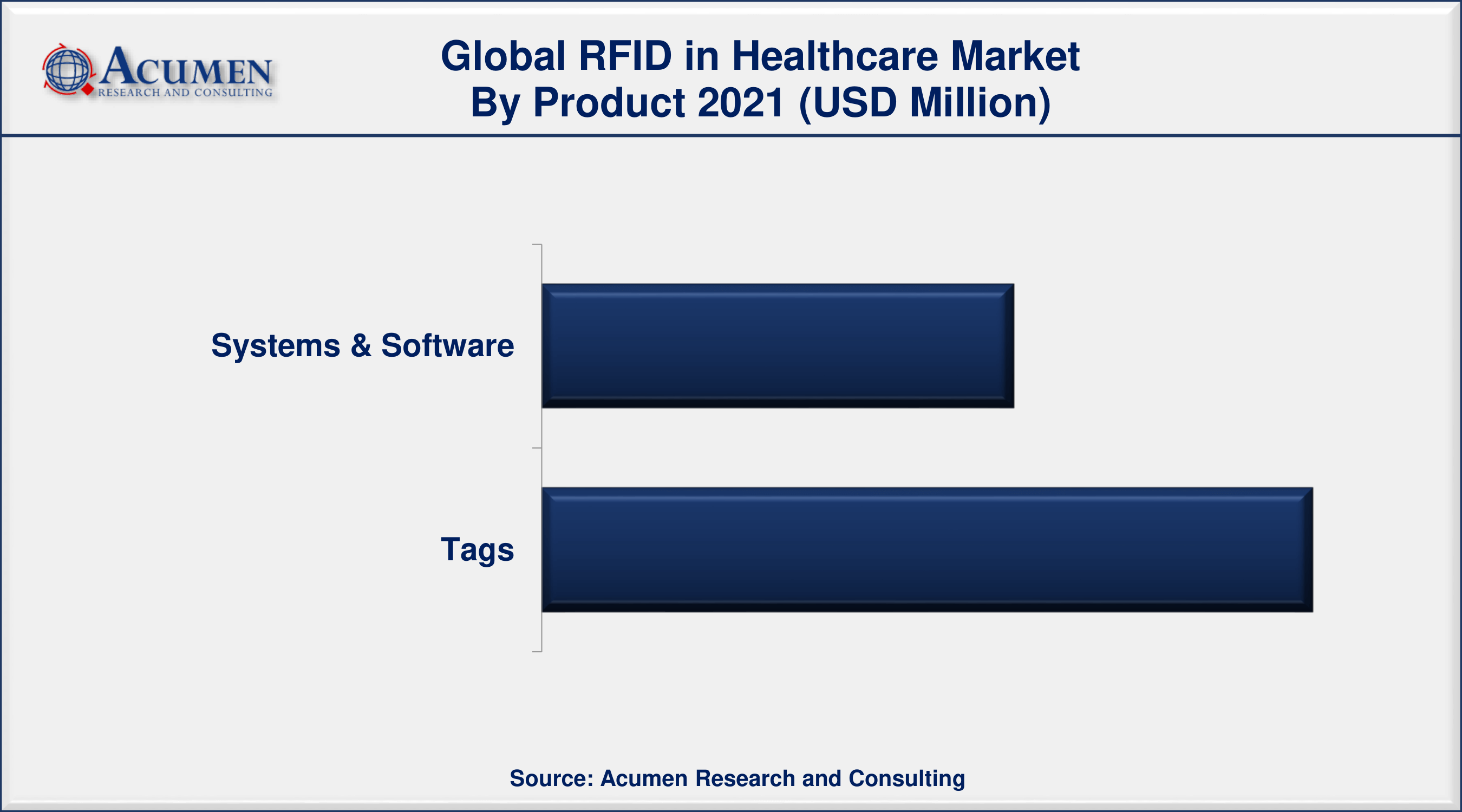 RFID In Healthcare Market Size, Share and Trends Analysis Report, Forecast 2022-2030