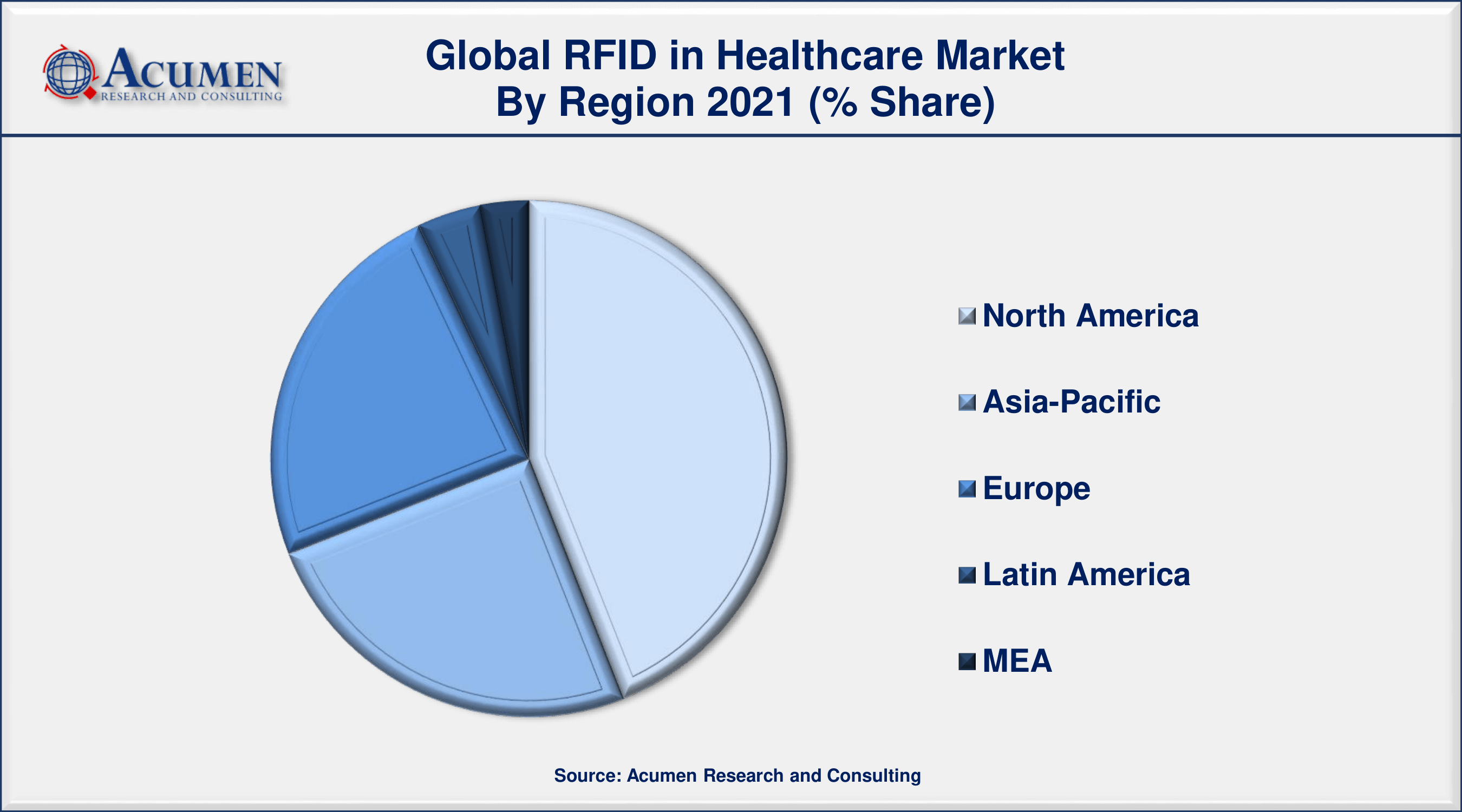 RFID In Healthcare Market Size and Share Forecast 2030