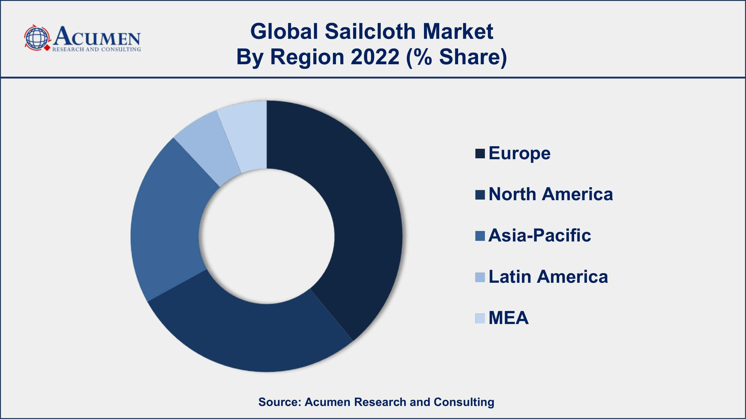 Sailcloth Market Drivers
