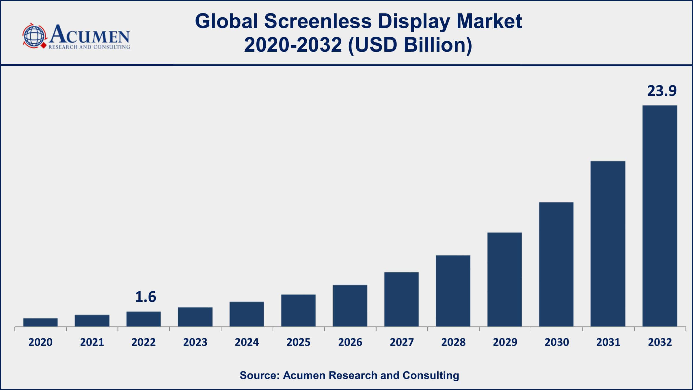 Screenless Display Market Share Screenless Display Market Dynamics