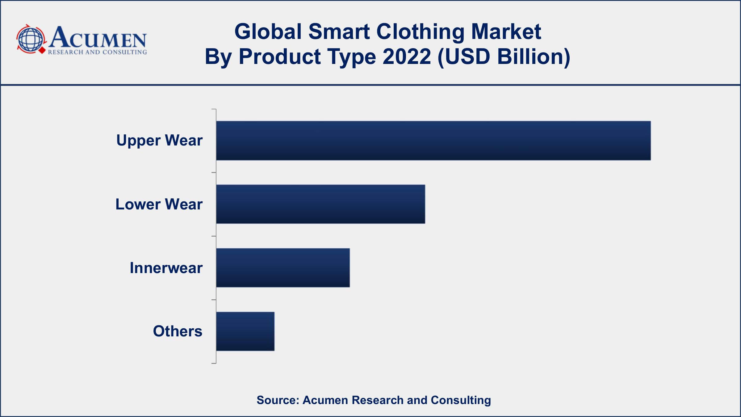 Smart Clothing Market Analysis Period