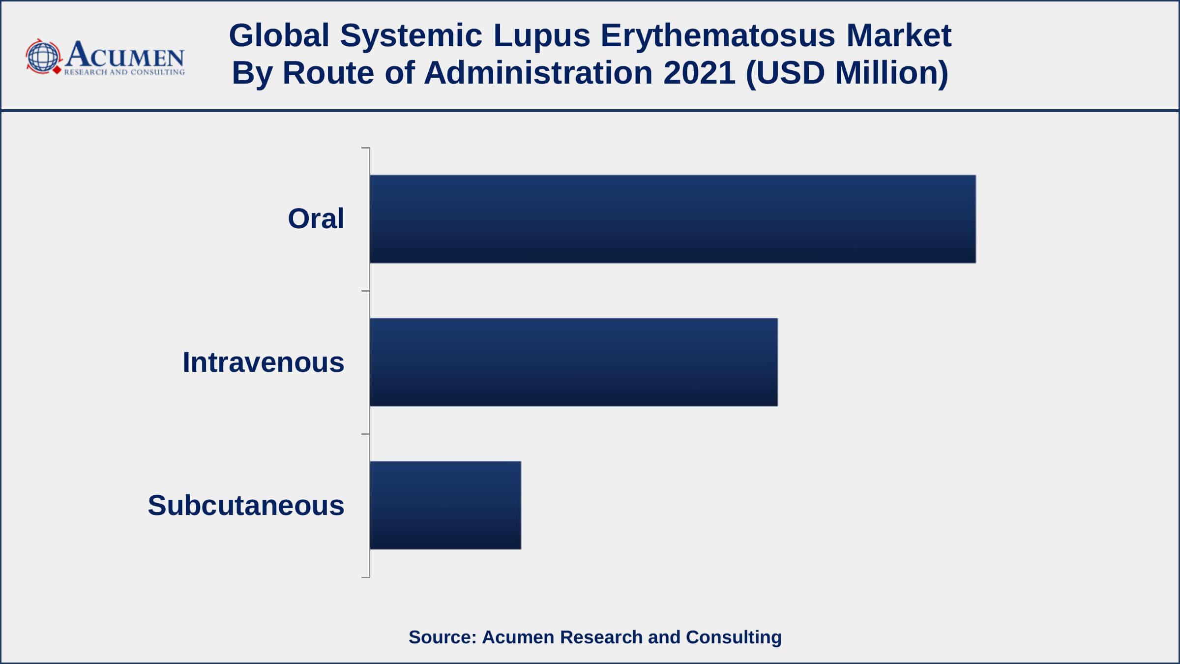 Among route of administration, oral segment engaged more than 53% of the total market share