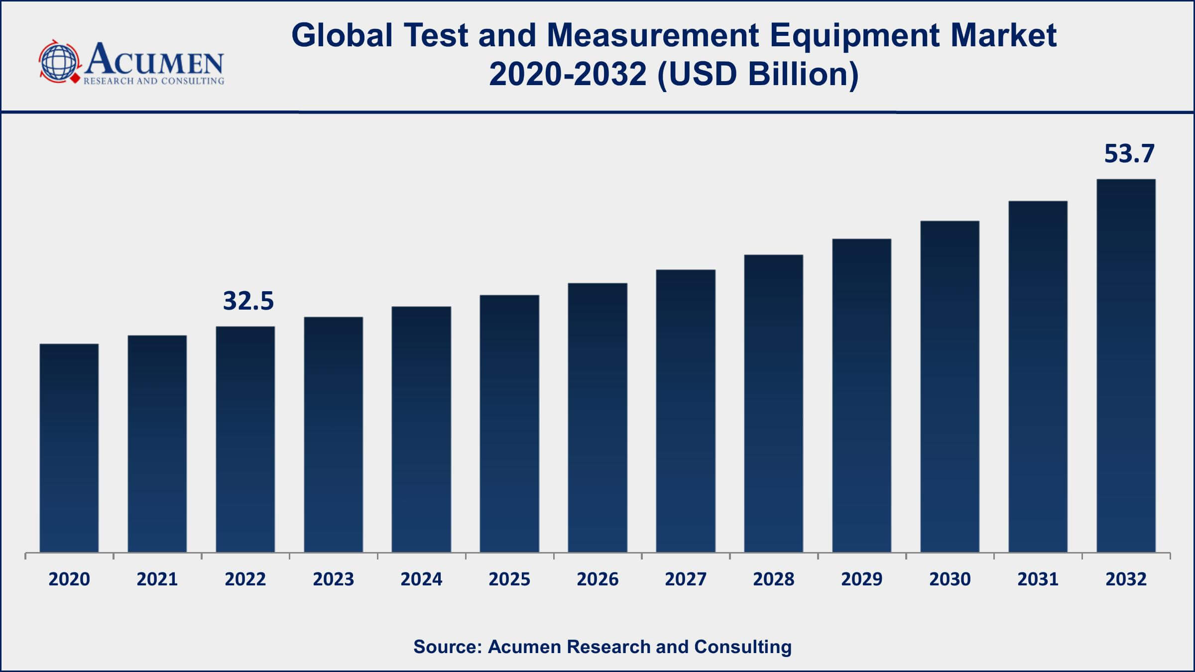 Test and Measurement Equipment Market Size Test and Measurement Equipment Market Opportunities