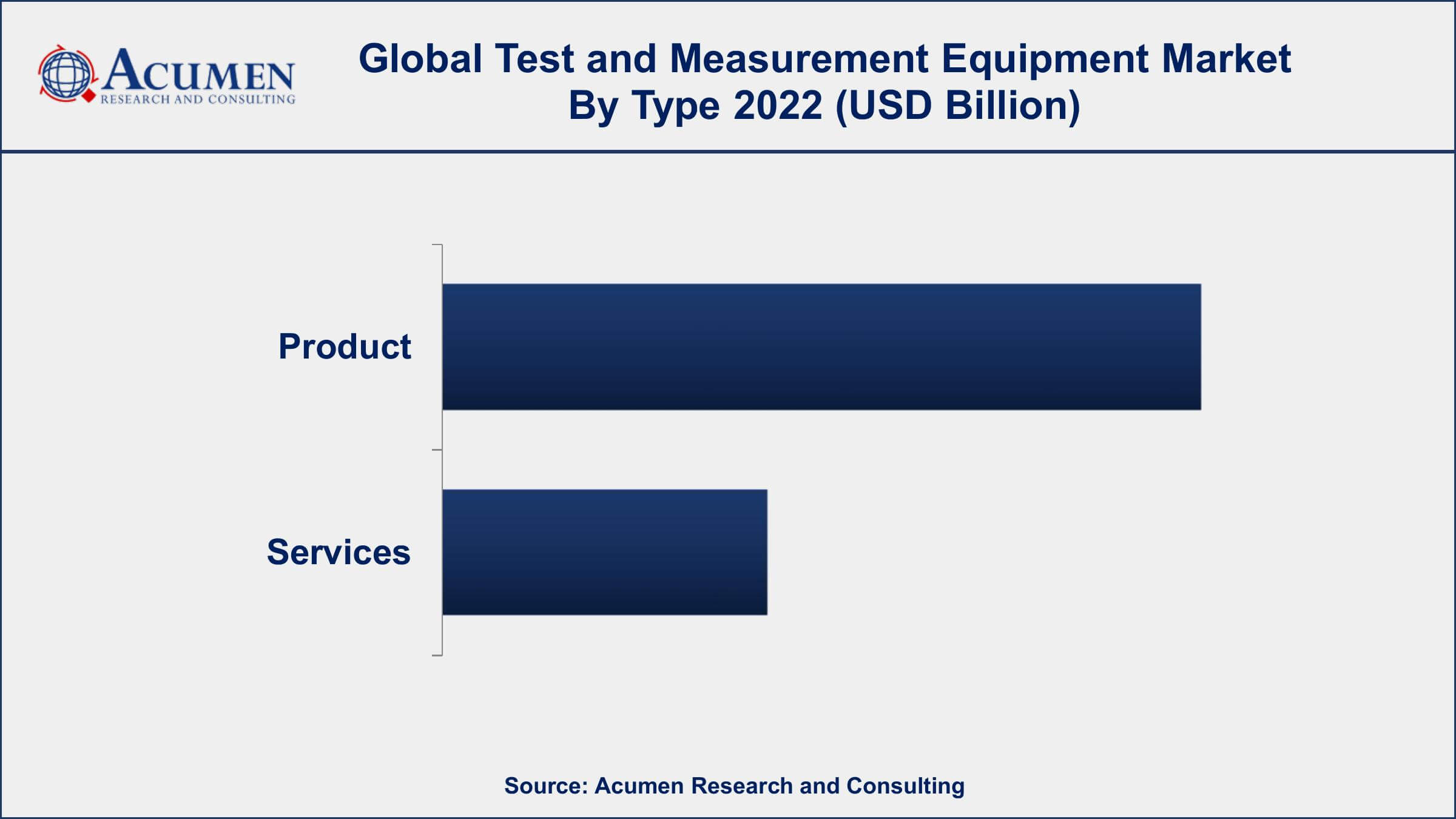 Test and Measurement Equipment Market Share Test and Measurement Equipment Market Analysis Period