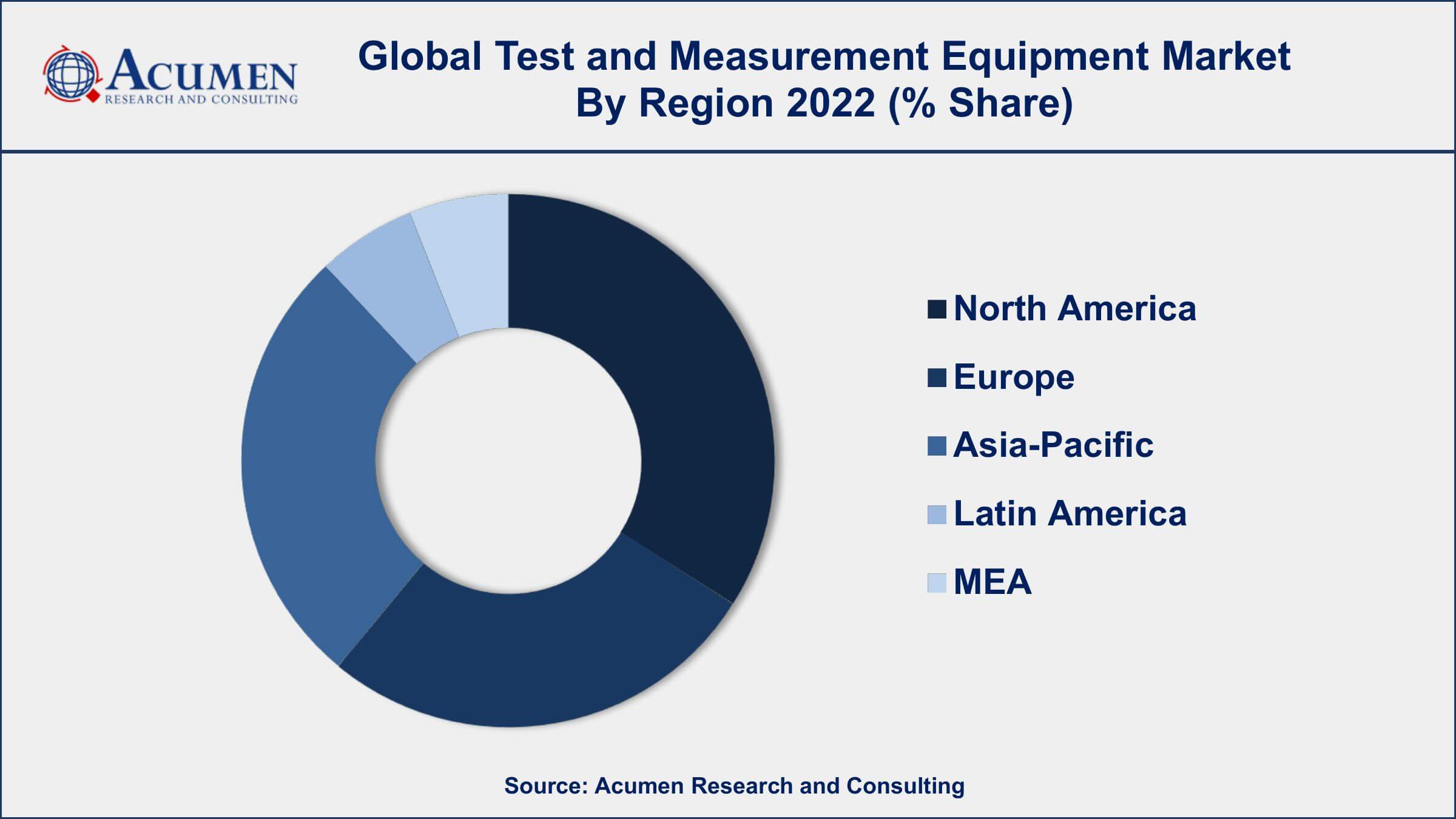 Test and Measurement Equipment Market Growth Test and Measurement Equipment Market Drivers
