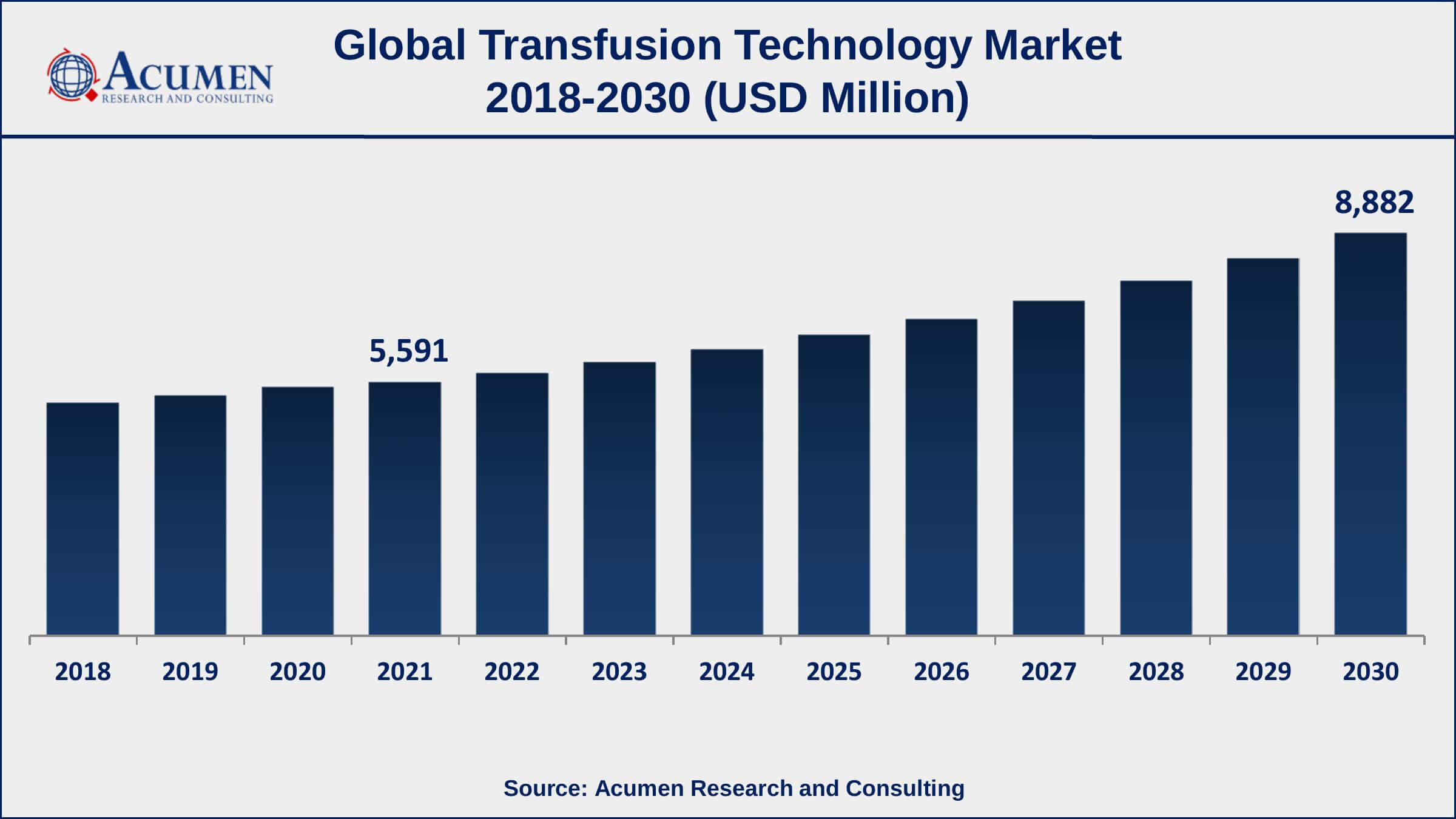 Asia-Pacific transfusion technology market growth will observe highest CAGR from 2022 to 2030