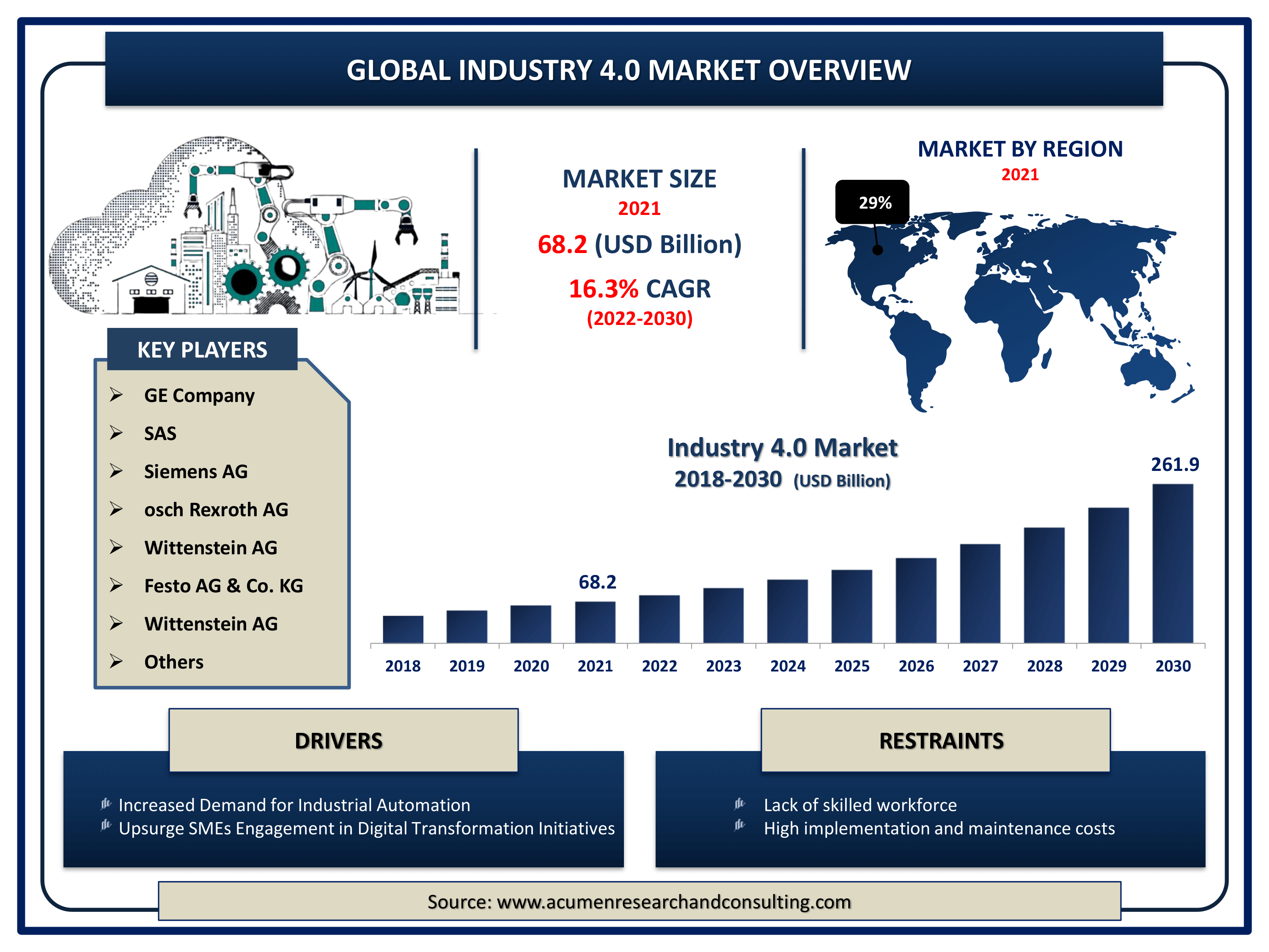 Industry 4.0 Market Size and Share Forecast 2030