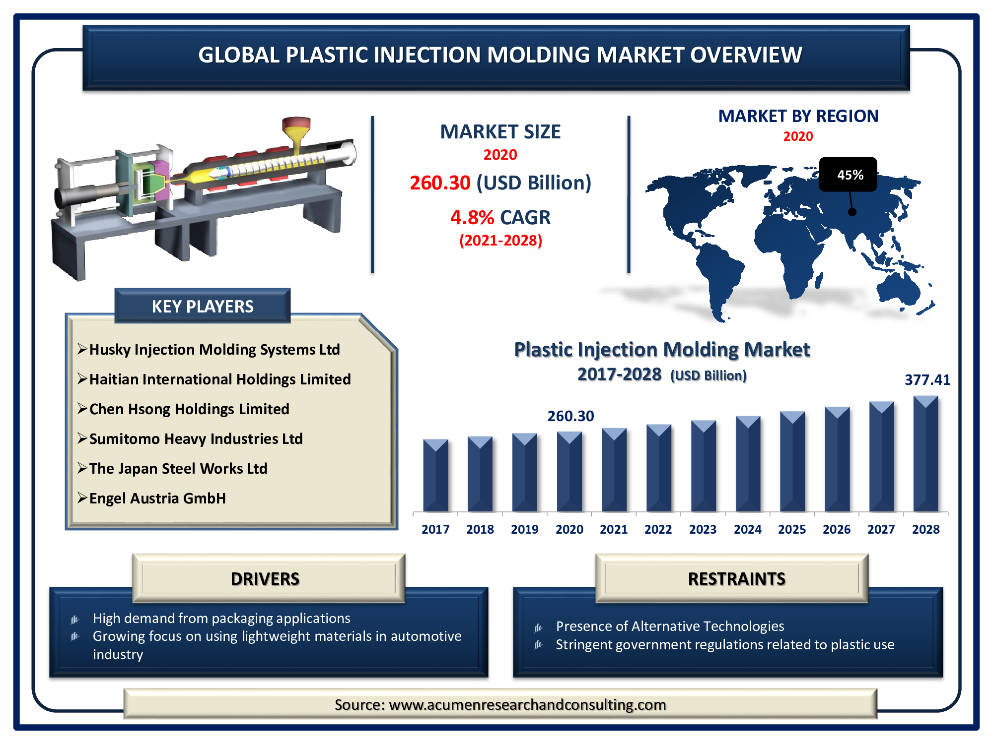 Plastic Injection Molding Market Size and Share Report Forecast Till 2030
