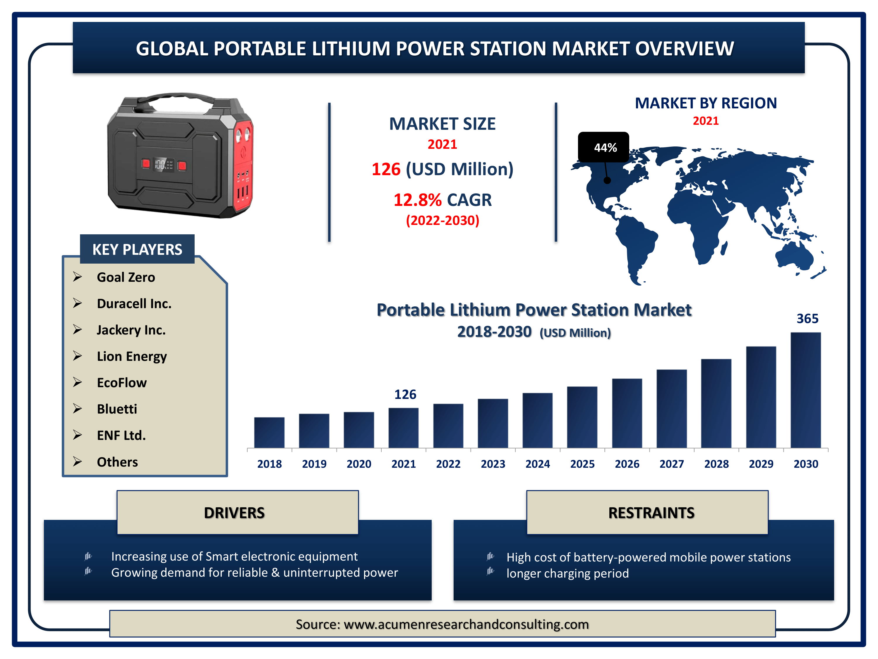 Portable Lithium Power Station Global Market and Forecast Till 2030
