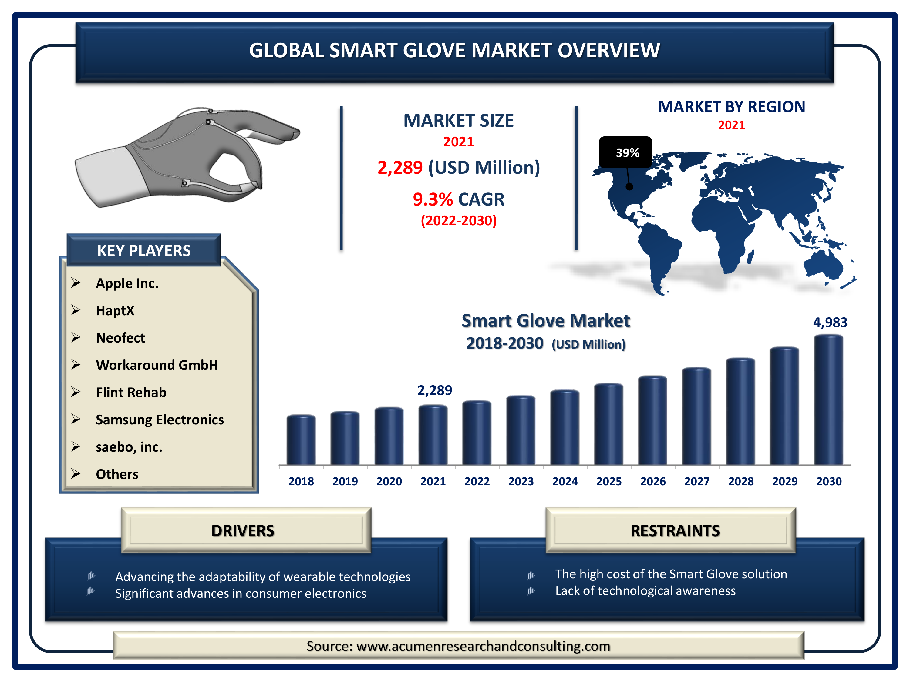 Smart Glove Market Size was valued at USD 2,289 Million in 2021 and is predicted to be worth USD 4,983 Million by 2030, with a CAGR of 9.3% from 2022 to 2030.