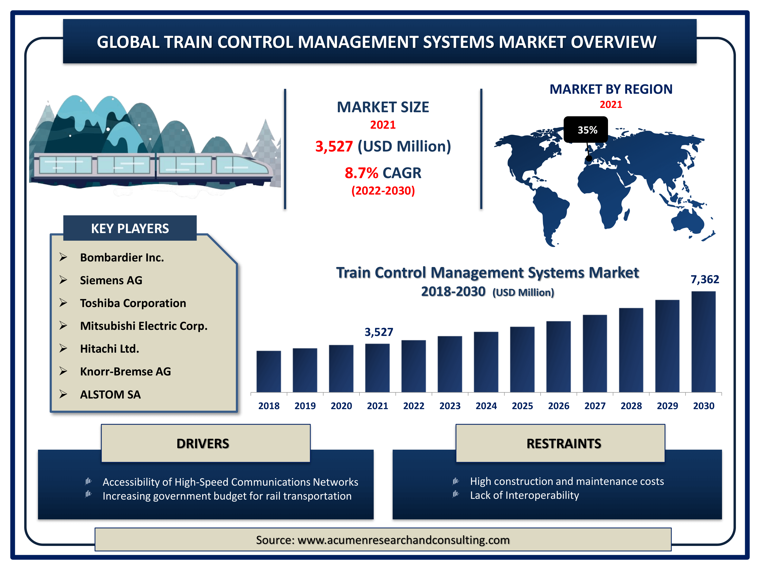 Global train control management systems market revenue intended to gain USD 7,362 million by 2030 with a CAGR of 8.7% from 2022 to 2030