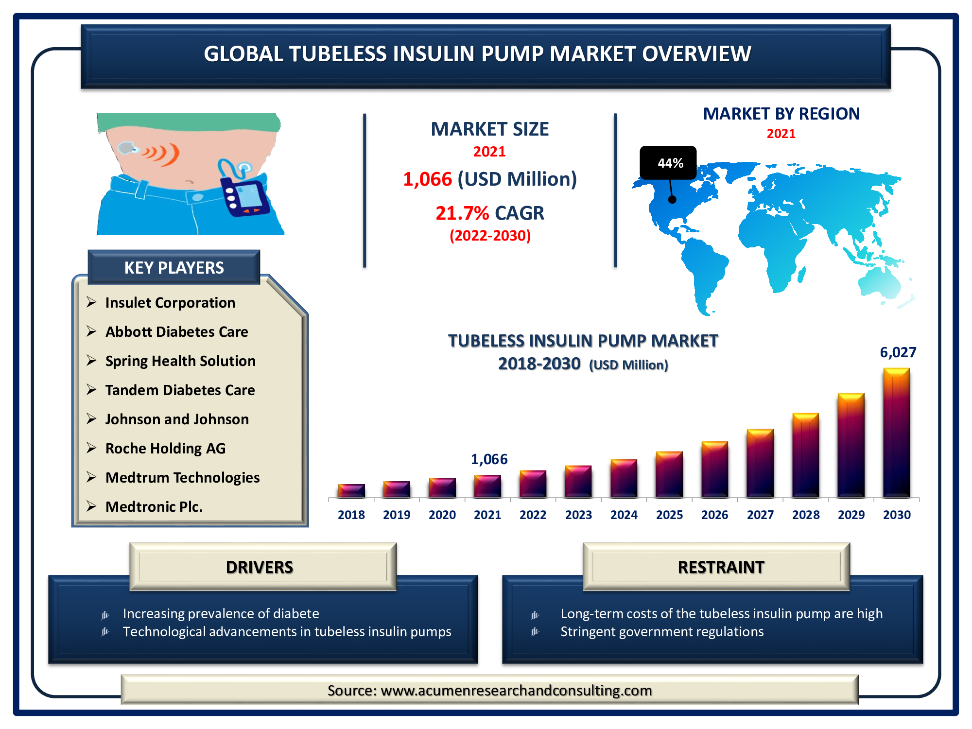 Tubeless Insulin Pump Market size was accounted for USD 1,066 Million in 2021 and is estimated to reach the market value of USD 6,027 Million by 2030, growing at a CAGR of 21.7% from 2022 to 2030.