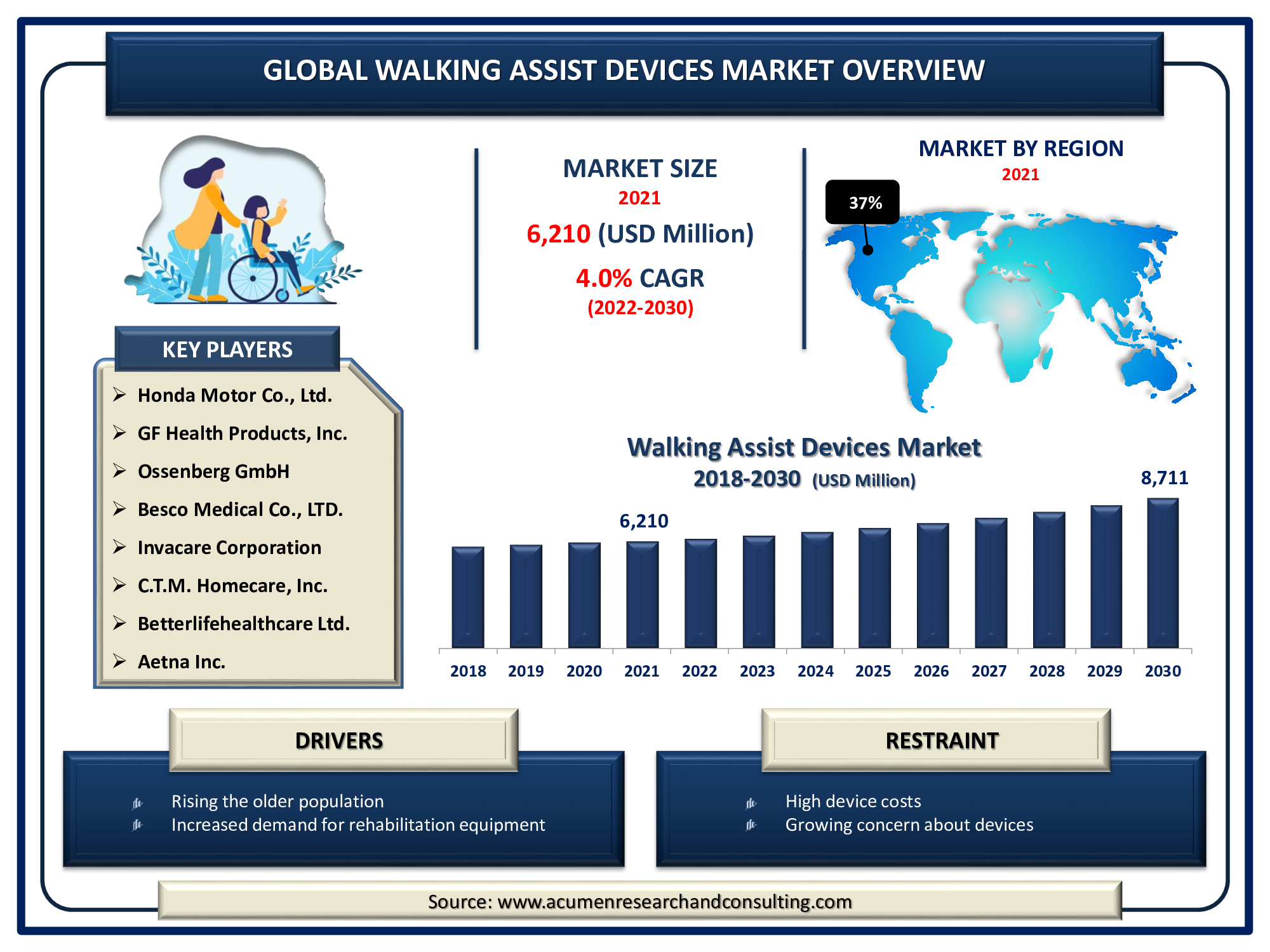 Walking Assist Devices Market Size 2022 - 2030 Walking Assist Devices Market accounted for USD 6,210 Million in 2021 and is expected to reach the market value of USD 8,711 Million by 2030 at a CAGR of 4.0% during the forecast period from 2022 to 2030.