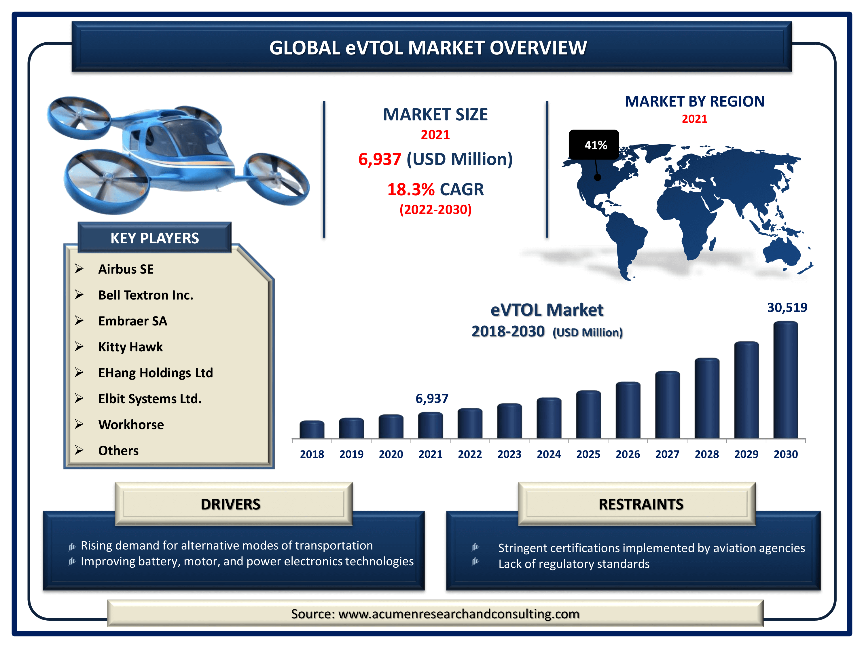 eVTOL - Global Market and Forecast Till 2030