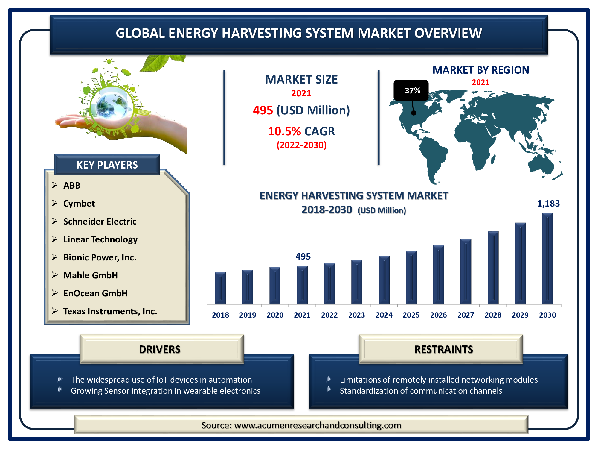 Energy Harvesting System Market is expected to reach USD 1,183 Mn by 2030 with a considerable CAGR of 10.5%