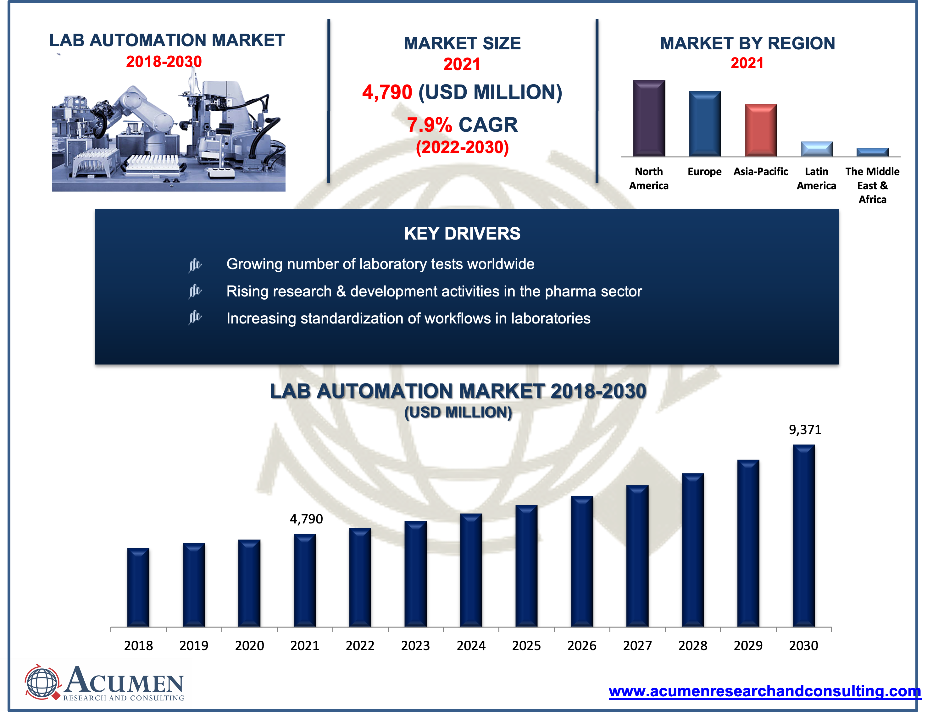 Lab Automation Market  Lab Automation Market