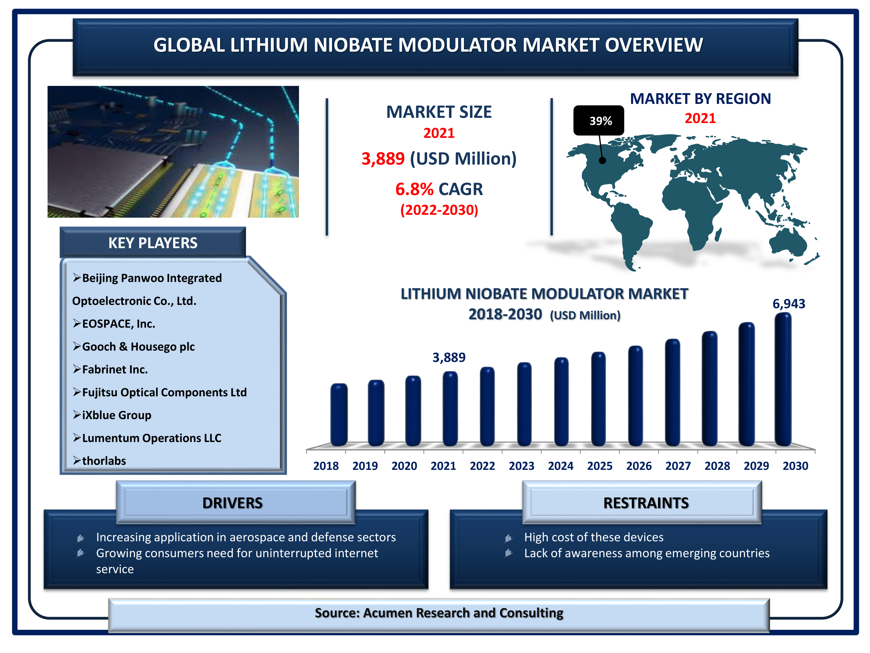 Infrared Detectors Market Size, Industry Share & Trends and Forecast 2030