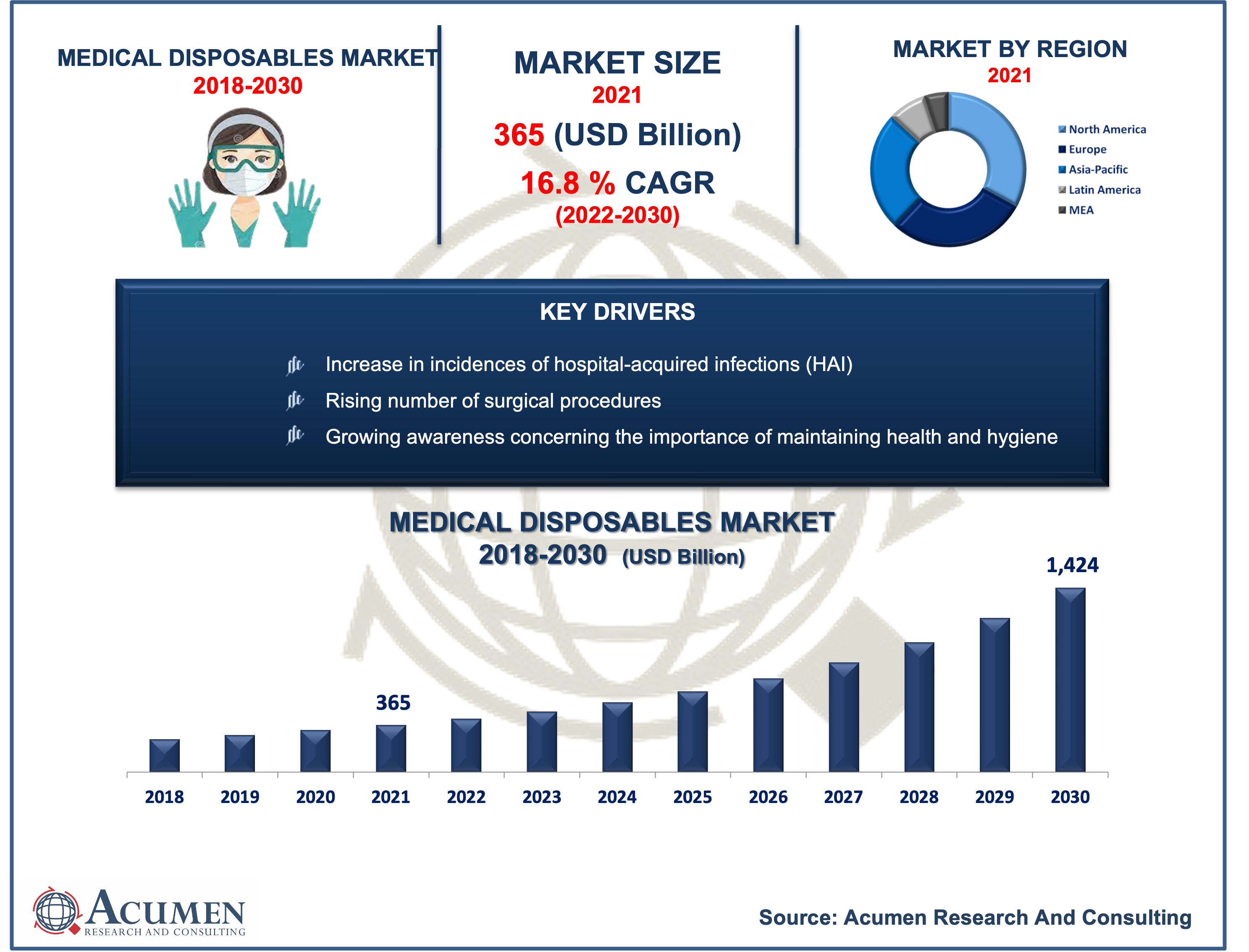 Medical Disposables Market Size