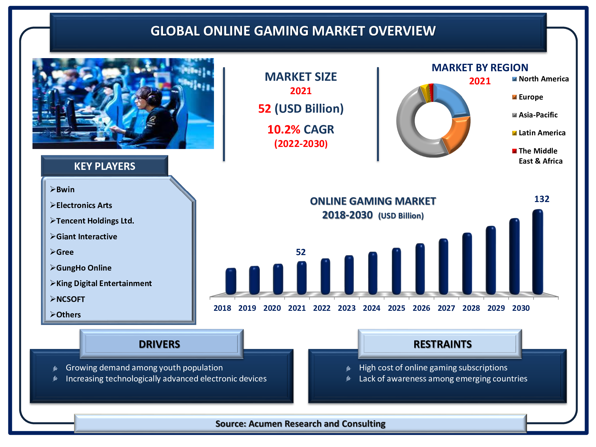 Online Gaming Market Size To Attain USD 440.89 Bn By 2032