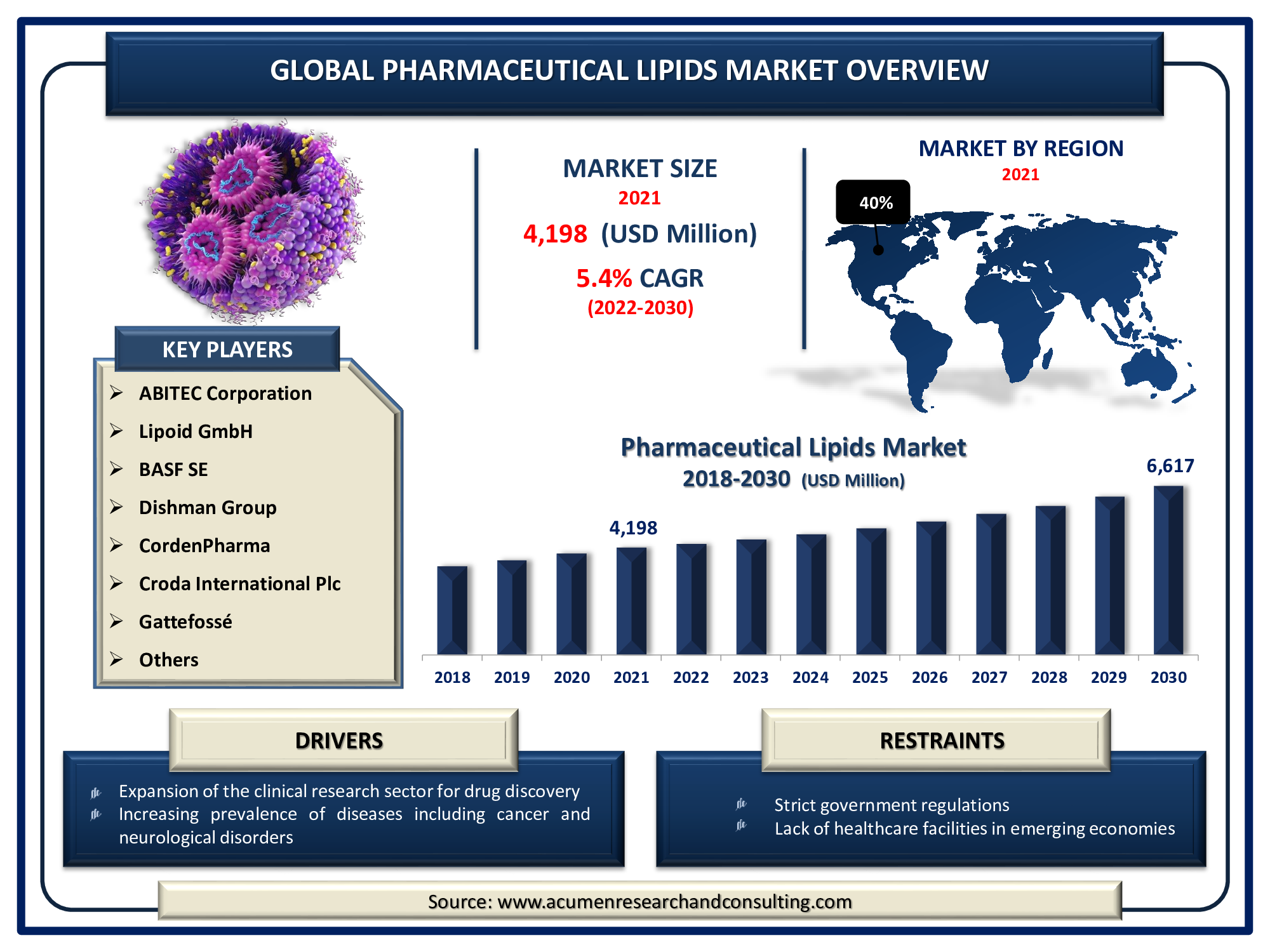 Pharmaceutical Lipids Market 2022 - 2030 Pharmaceutical Lipids Market is predicted to be worth USD 6,617 Million by 2030, with a CAGR of 5.4%