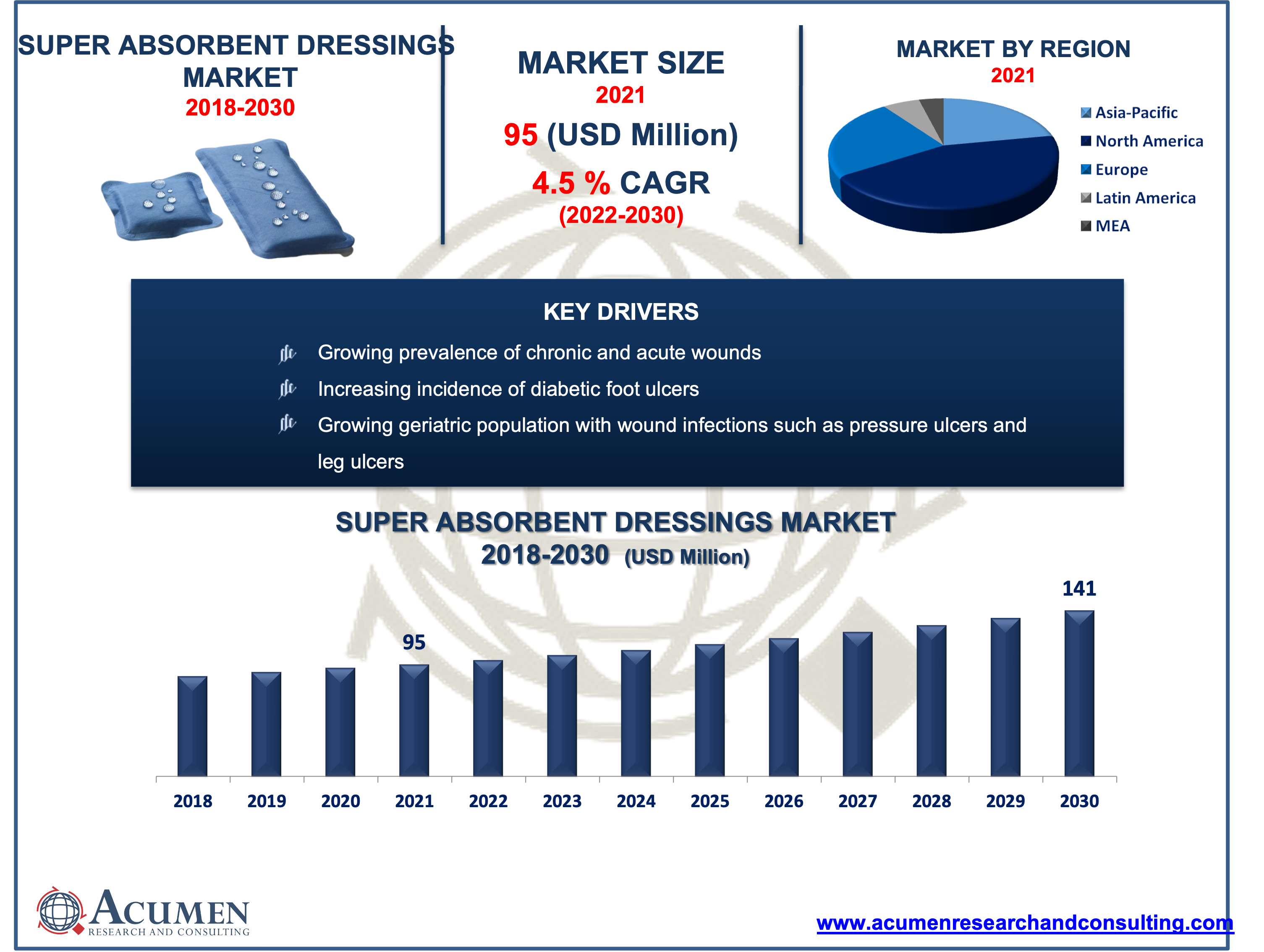 Super Absorbent Dressings Market 
