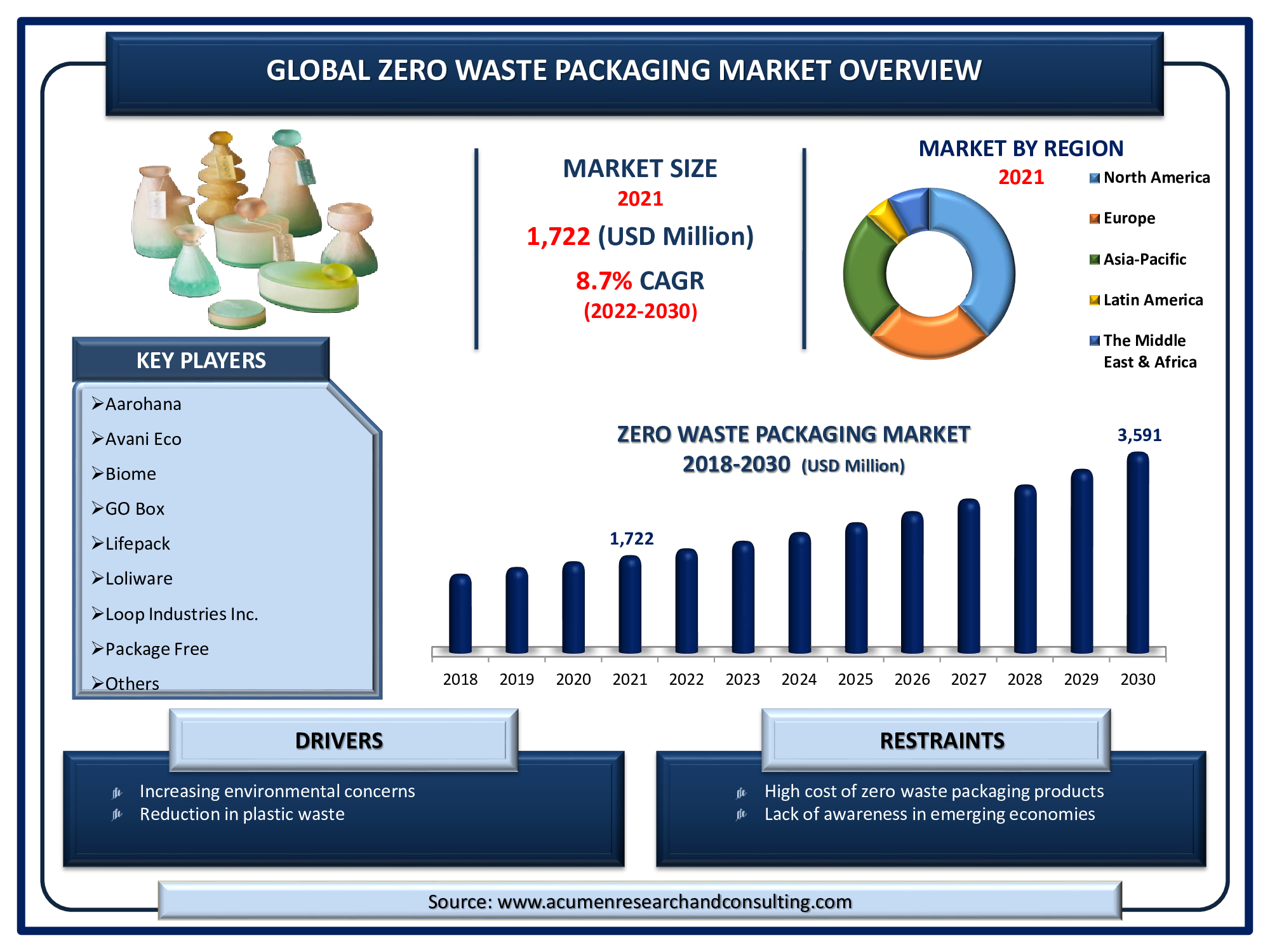Zero Waste Packaging Market is estimated to reach USD 3,591 Mn by 2030, with a CAGR of 8.7% from 2022 to 2030.