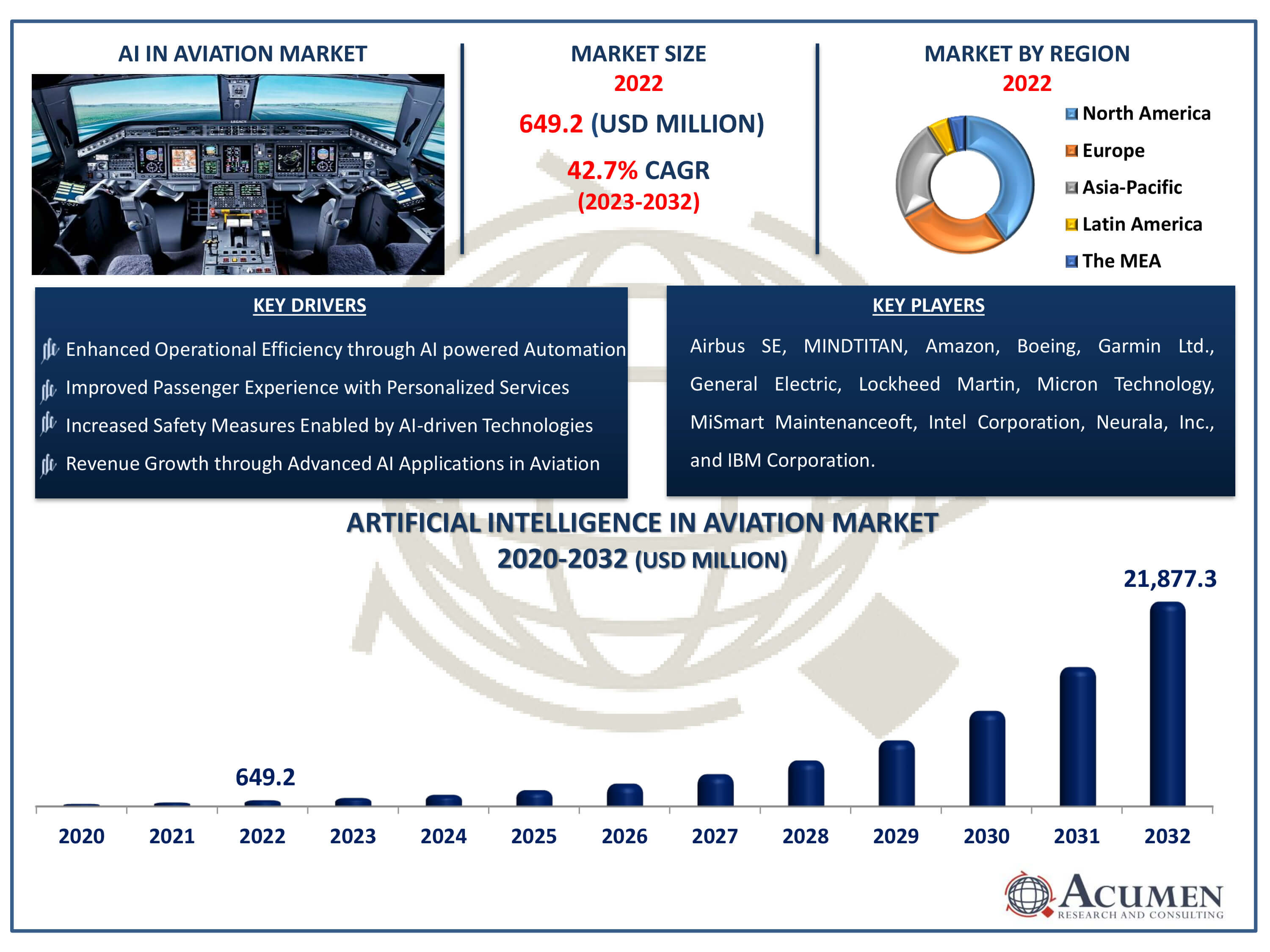 Artificial Intelligence In Aviation Market Dynamics