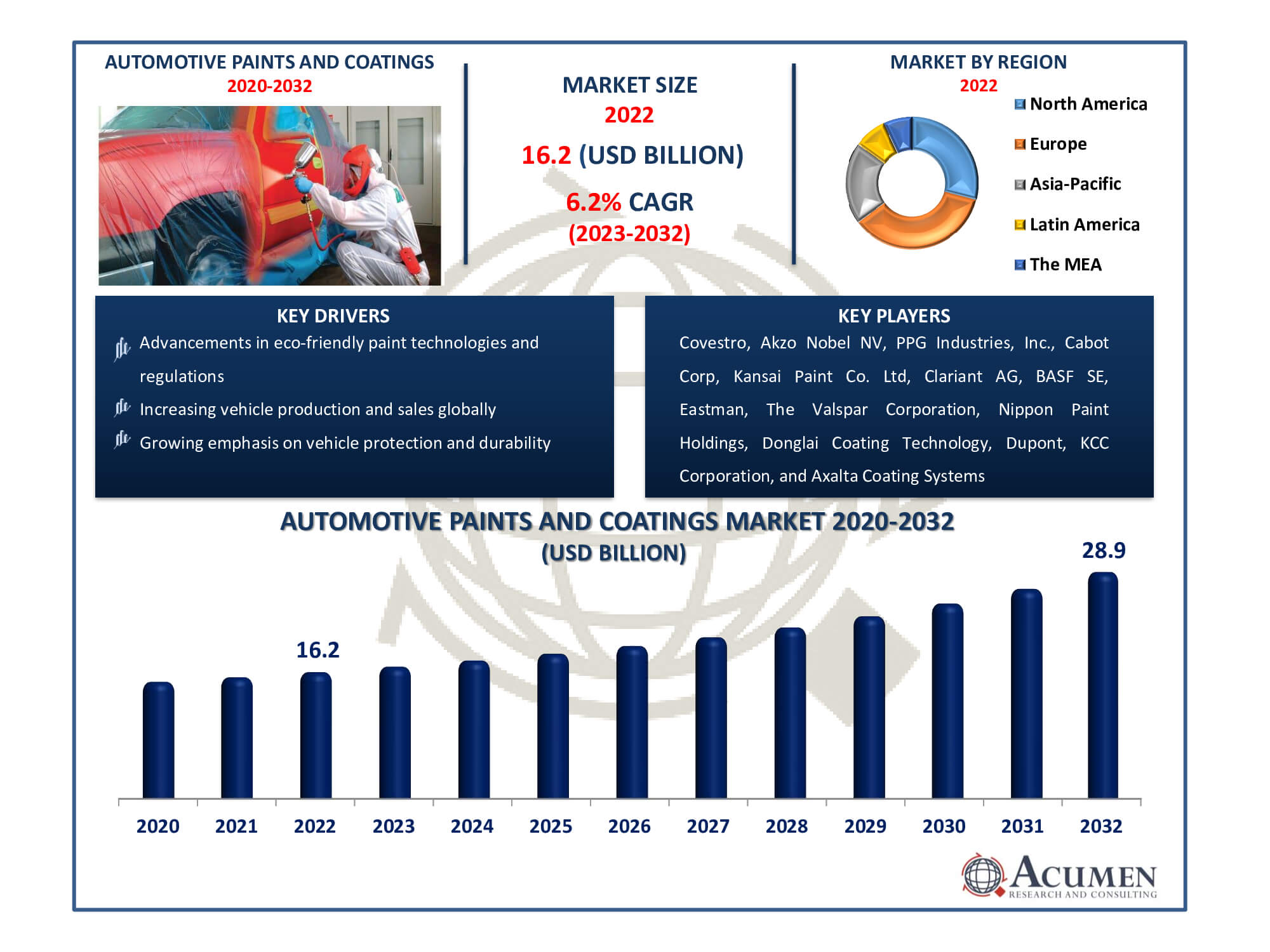 Automotive Paints and Coatings Market Dynamics