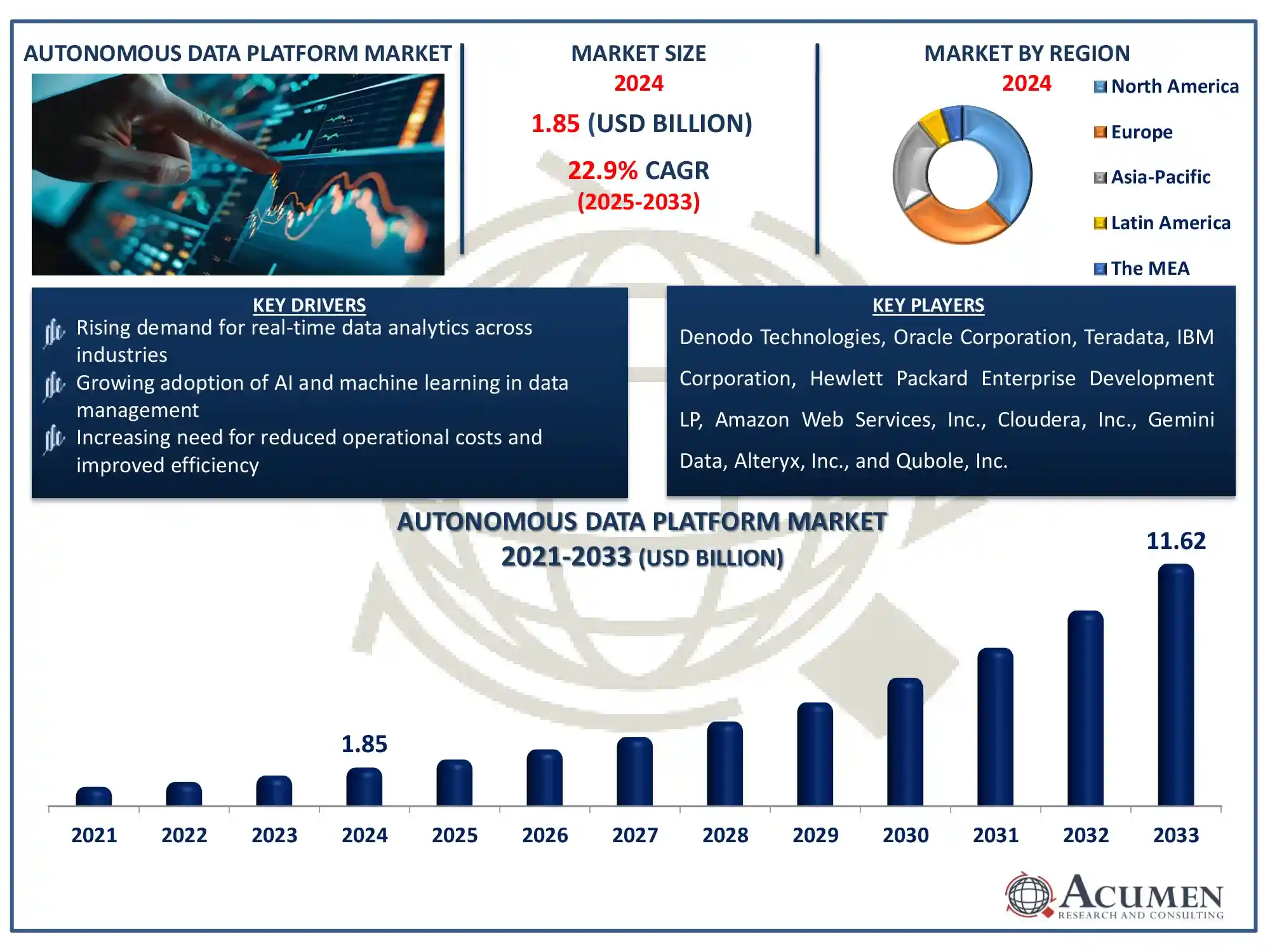 Autonomous Data Platform Market Size growth from USD 1.85 Billion in 2024 to USD 11.62 Billion by 2033 with 22.9% CAGR