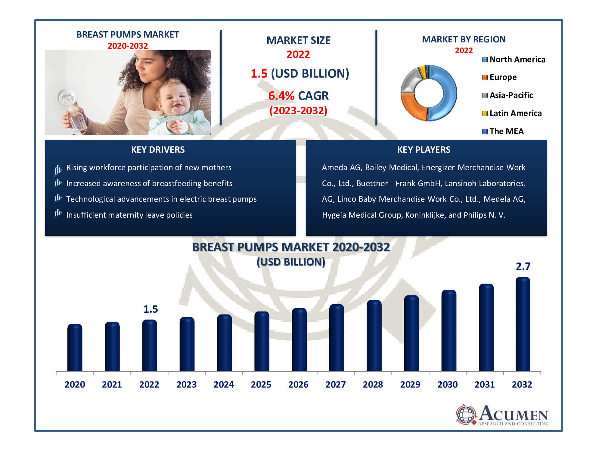 https://www.acumenresearchandconsulting.com/reportimages/Main-Infographics_Global-Breast-Pumps-Market_-2023-2032.jpg