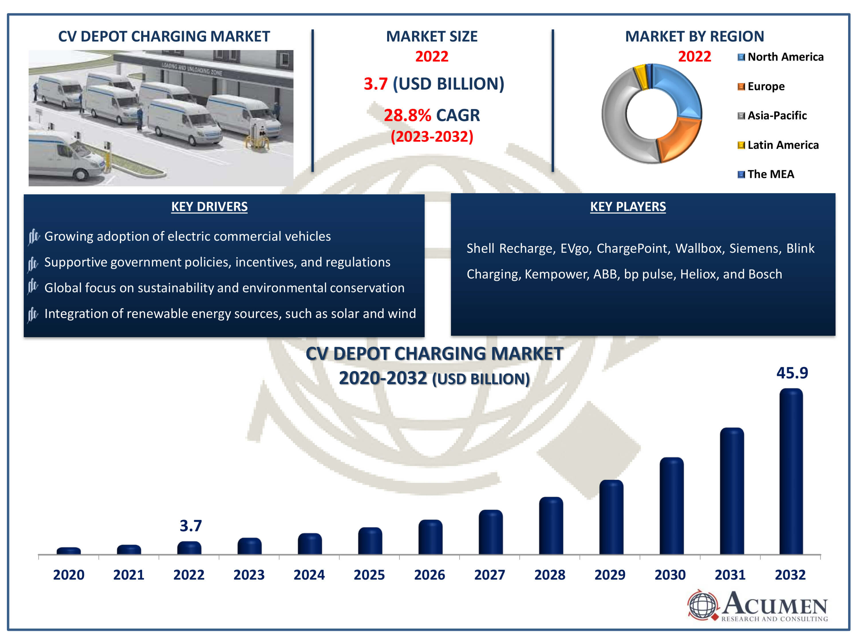 CV Depot Charging Market Size CV Depot Charging Market Dynamics