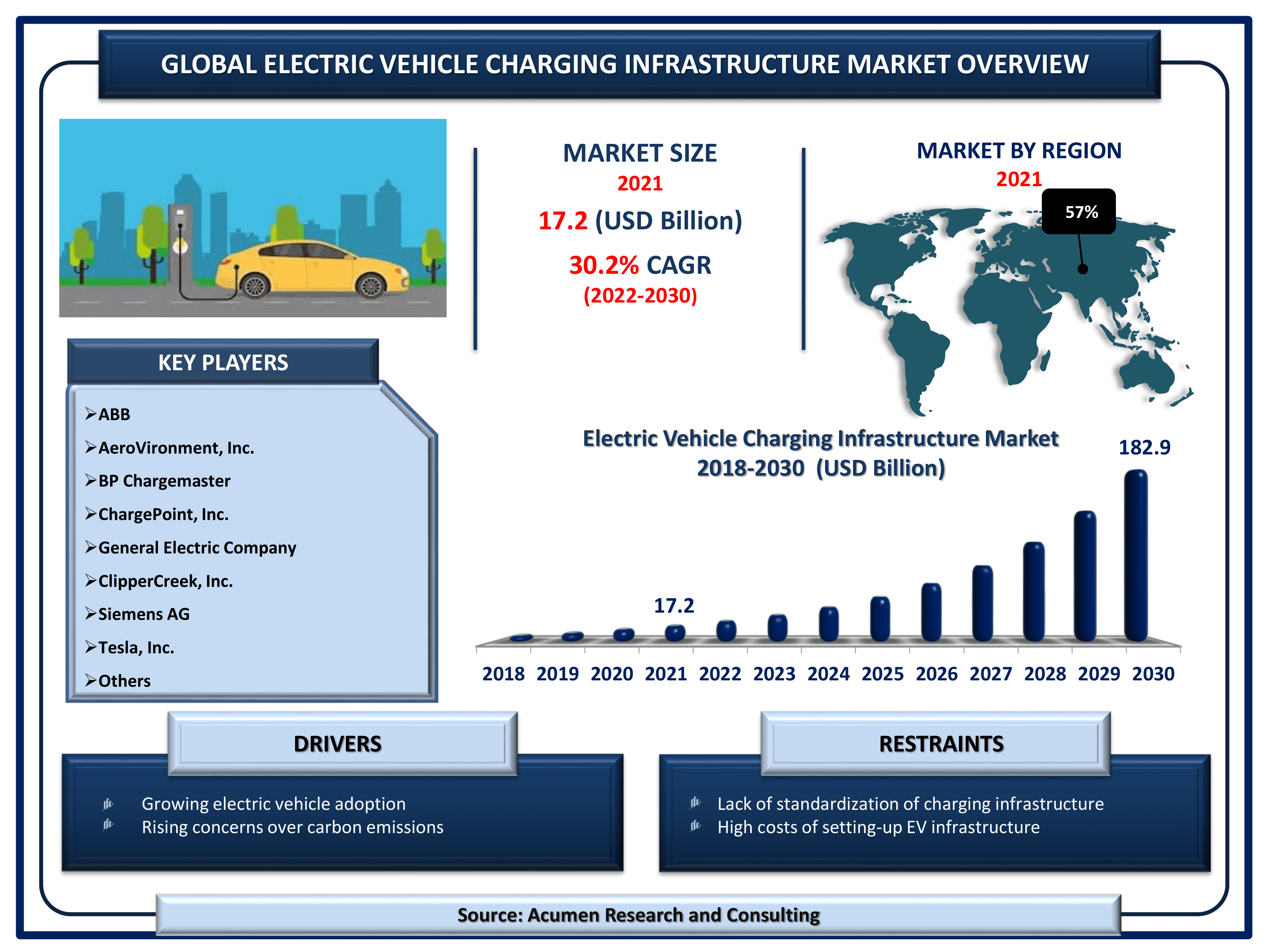 Electric Vehicle Charging infrastructure in Europe 2021