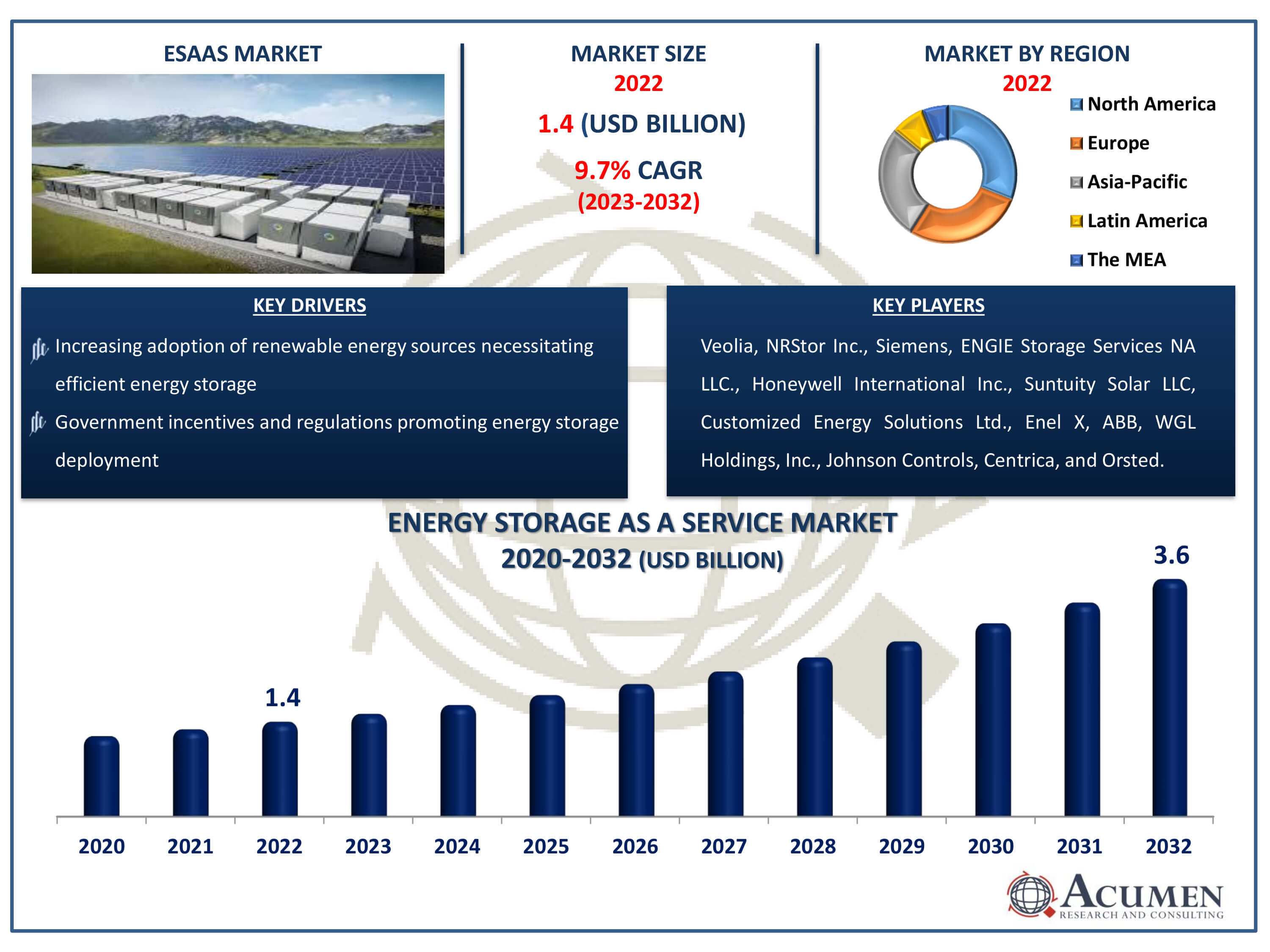 Energy Storage as a Service Market Dynamics
