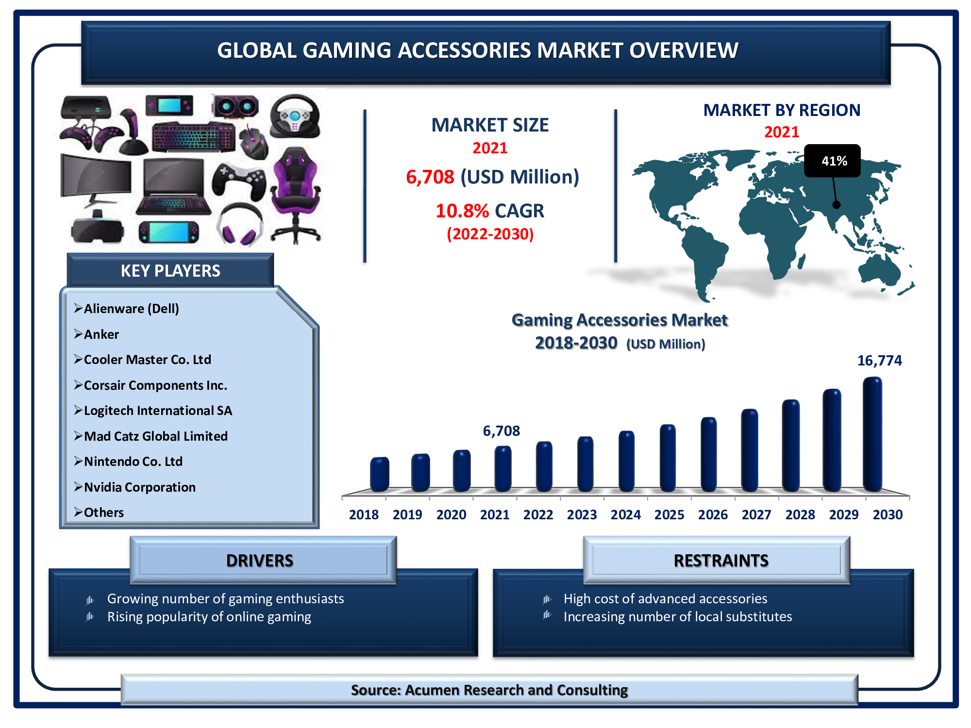 How Online Gaming Business Use Marketing in 2023?