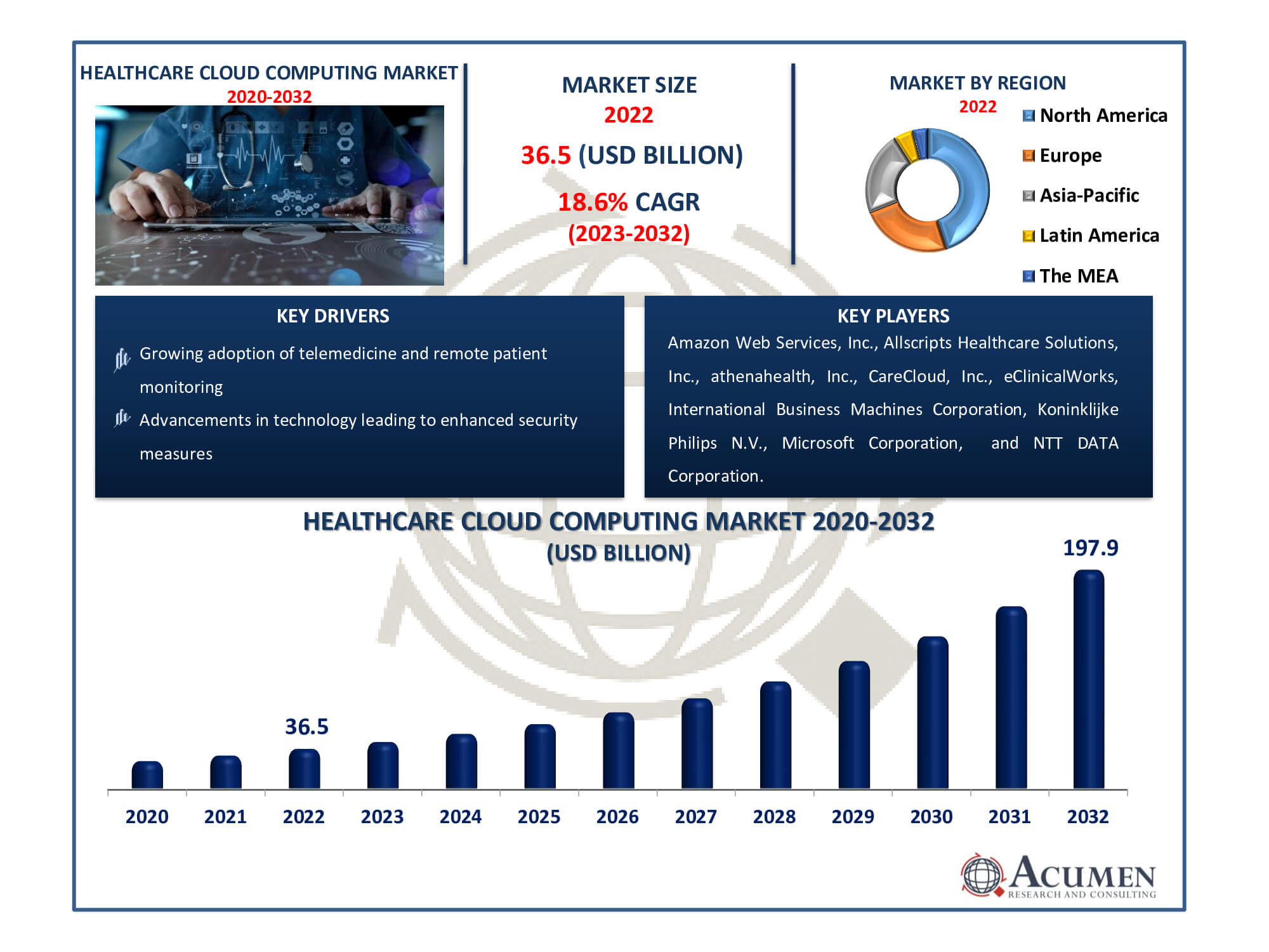 Healthcare Cloud Computing Market Dynamics
