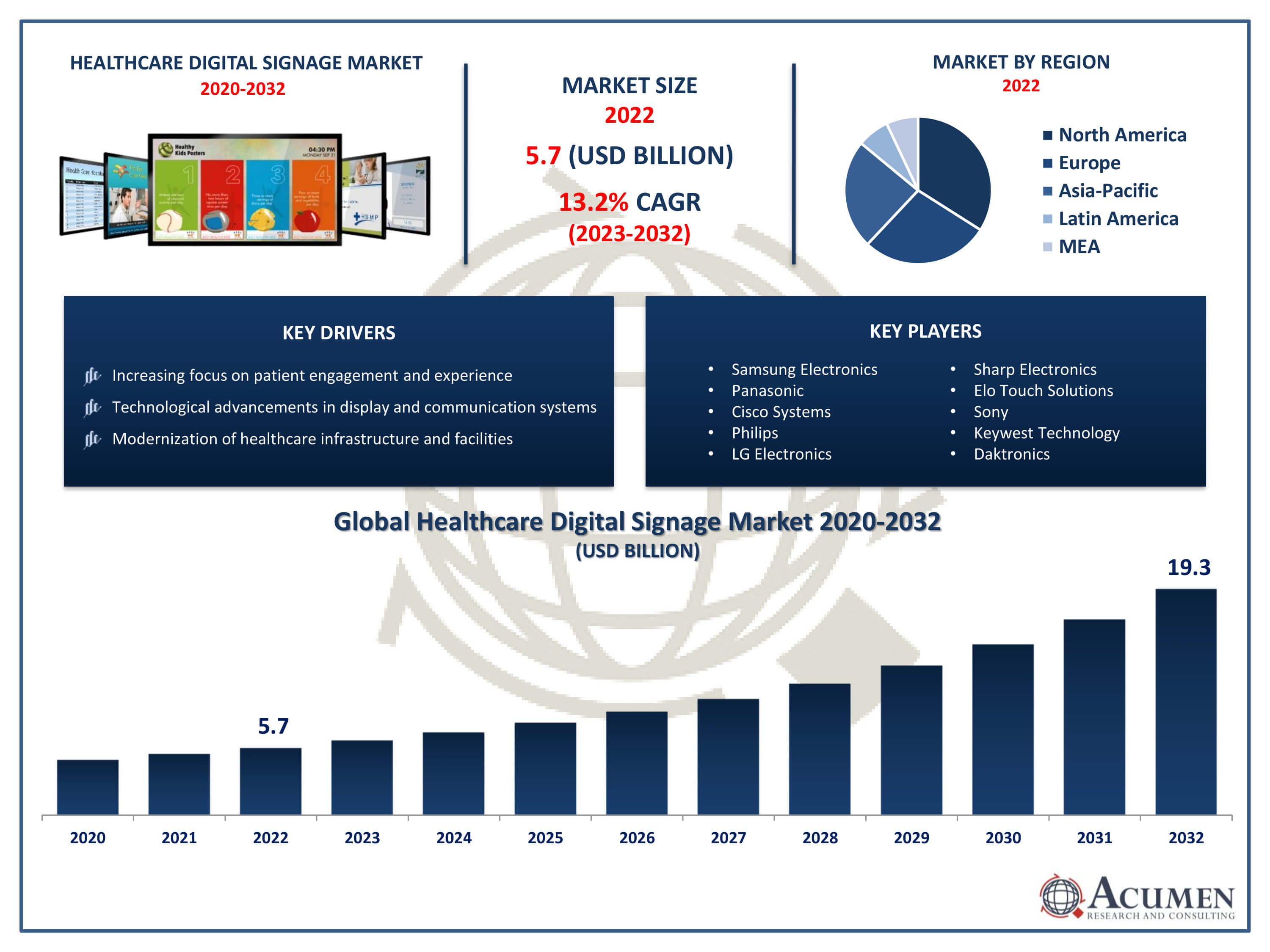 Healthcare Digital Signage Market Trends