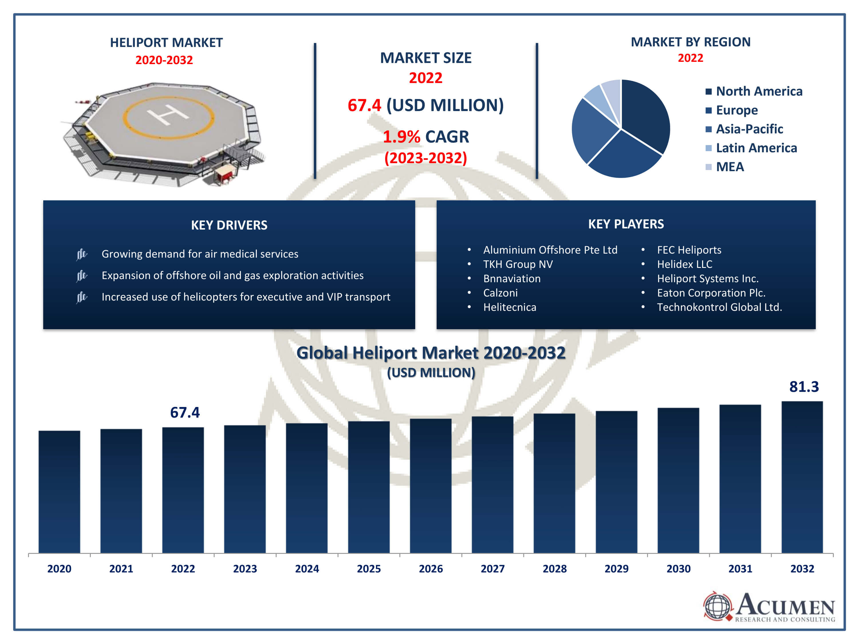 Heliport Market Trends