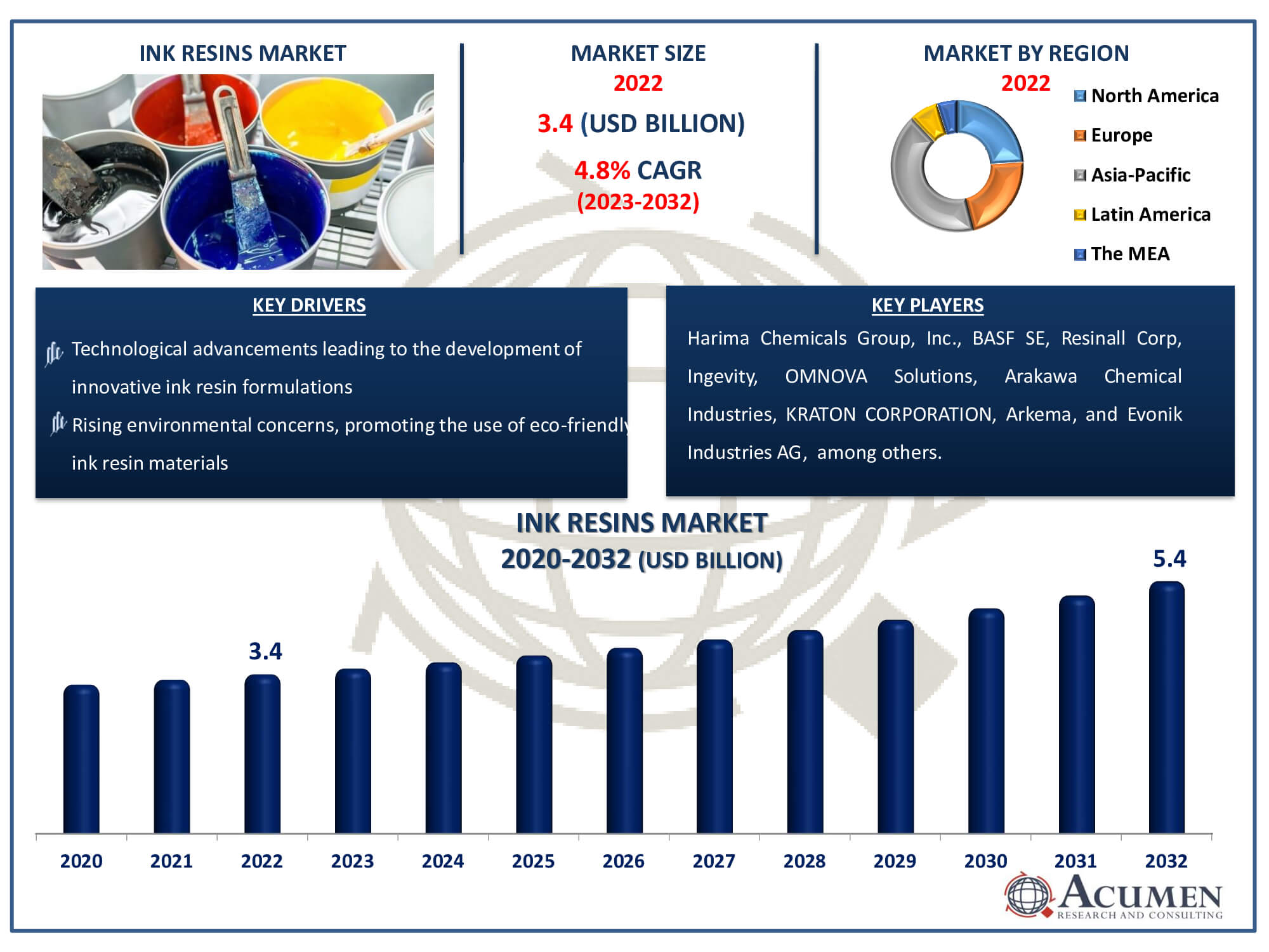 Ink Resins Market Dynamics