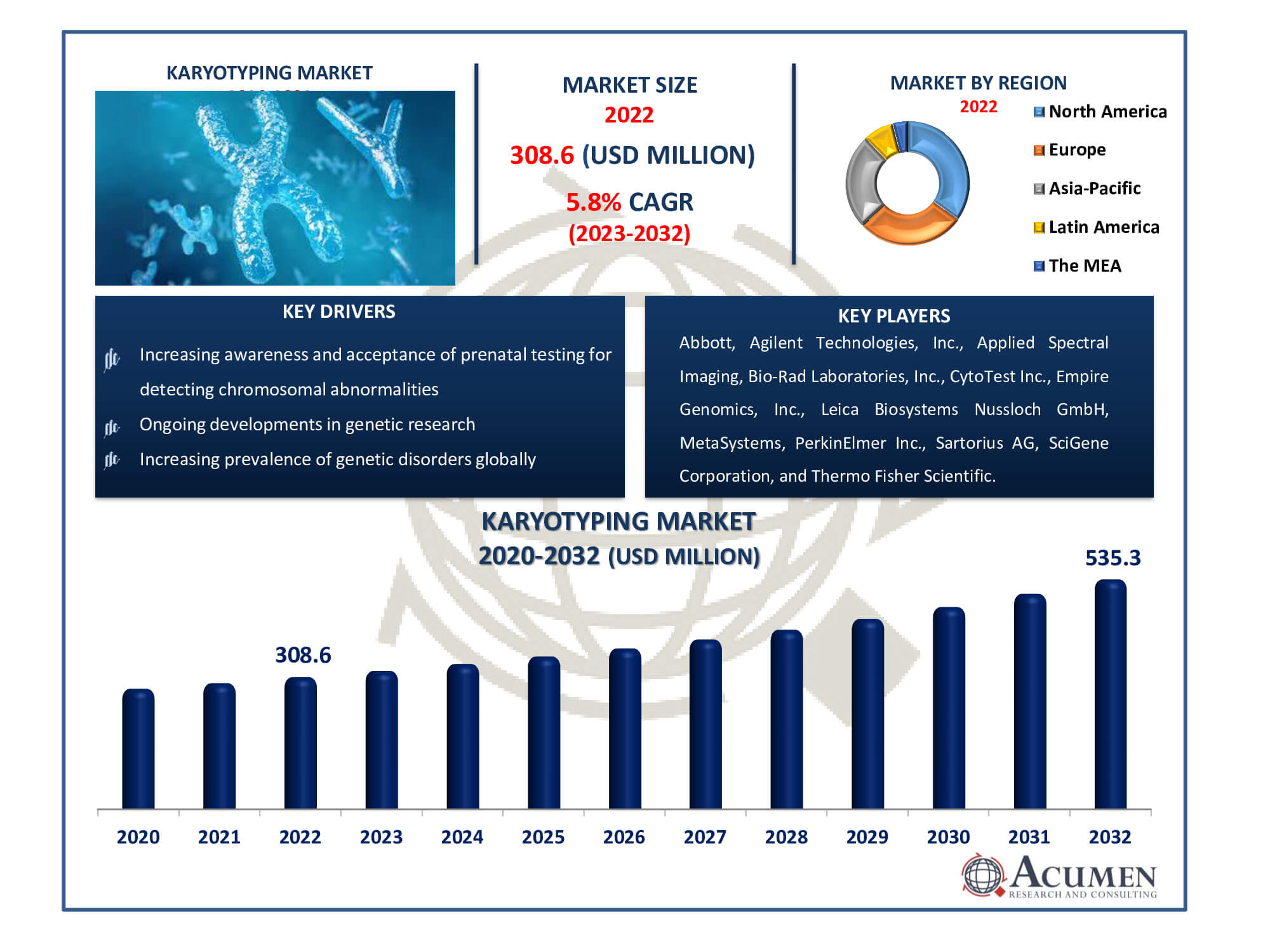 Karyotyping Market Dynamics
