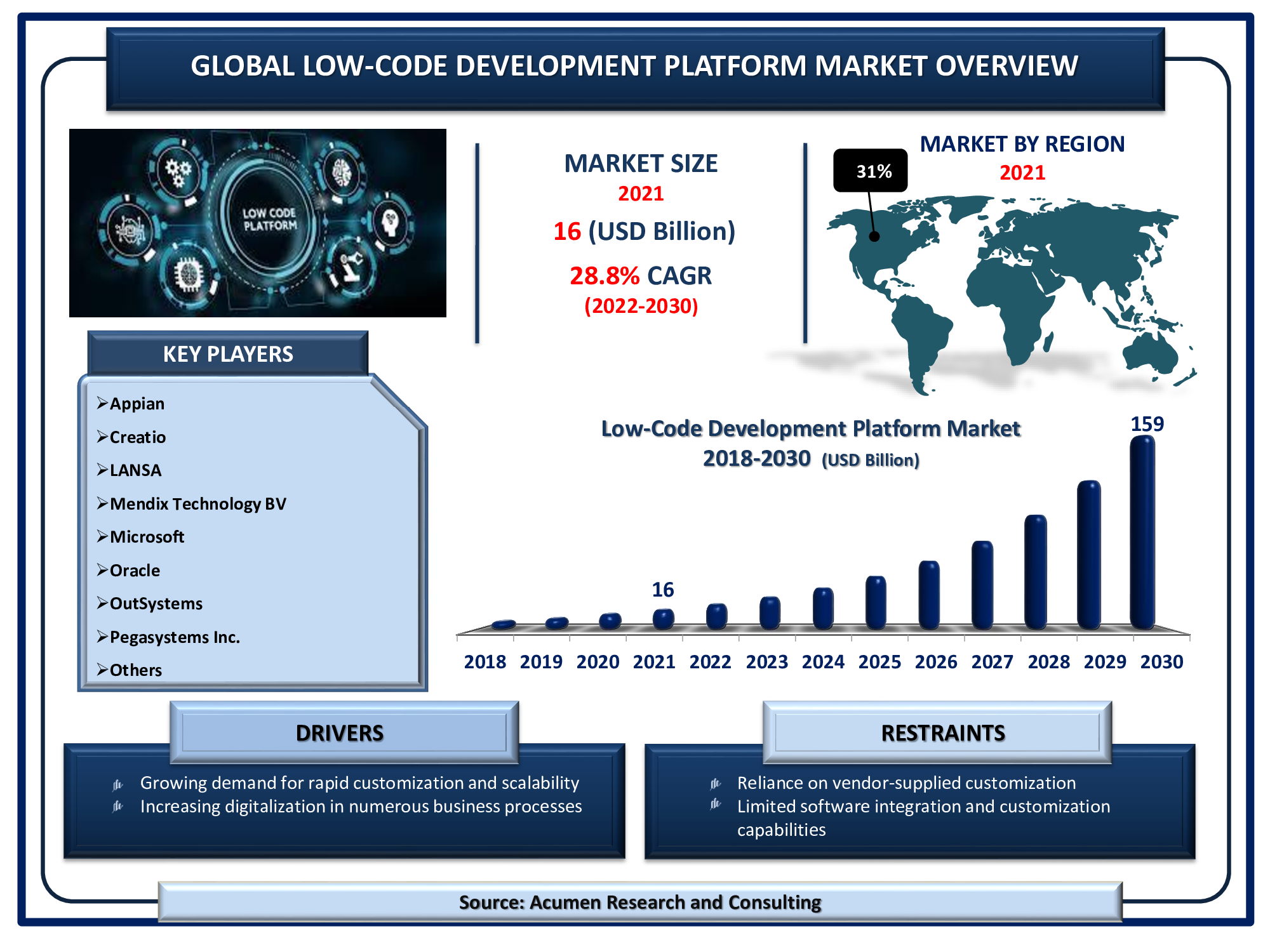 Low code платформа. Рынок Low code. Low code Development. Рынок Low code России. Market platform