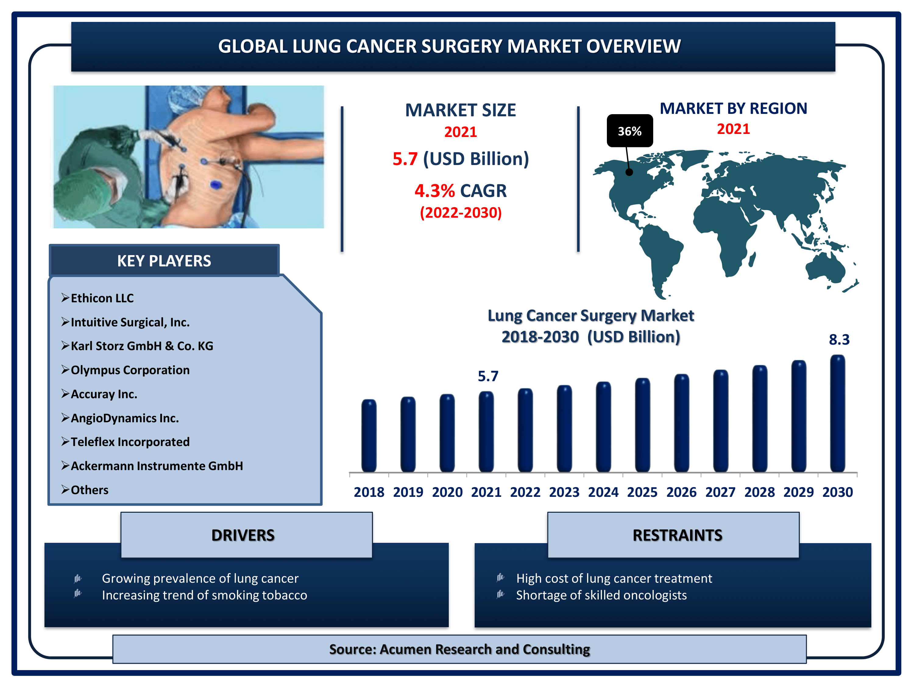 Global lung cancer surgery market revenue is estimated to reach USD 8.3 Billion by 2030 with a CAGR of 4.3% from 2022 to 2030