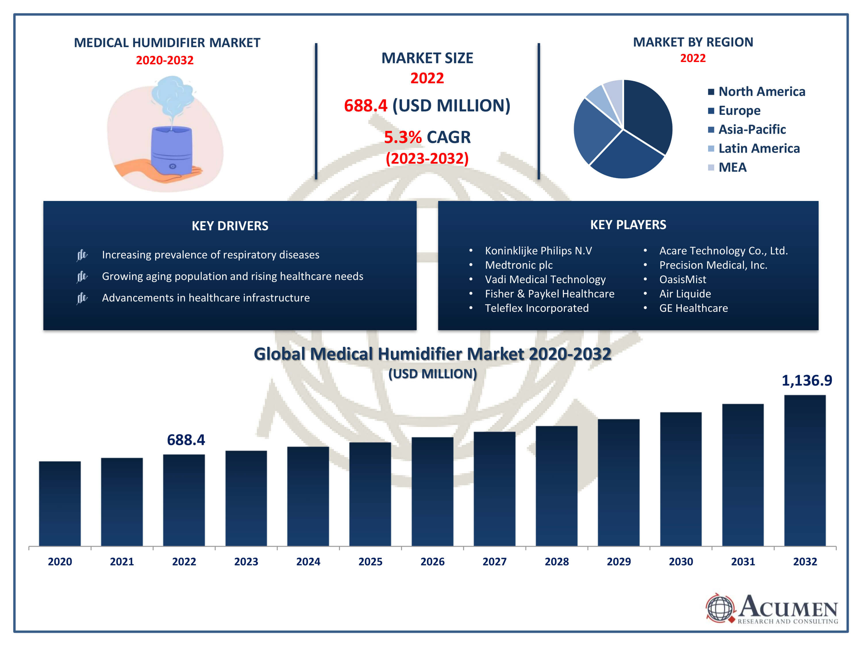 Medical Humidifier Market Trends